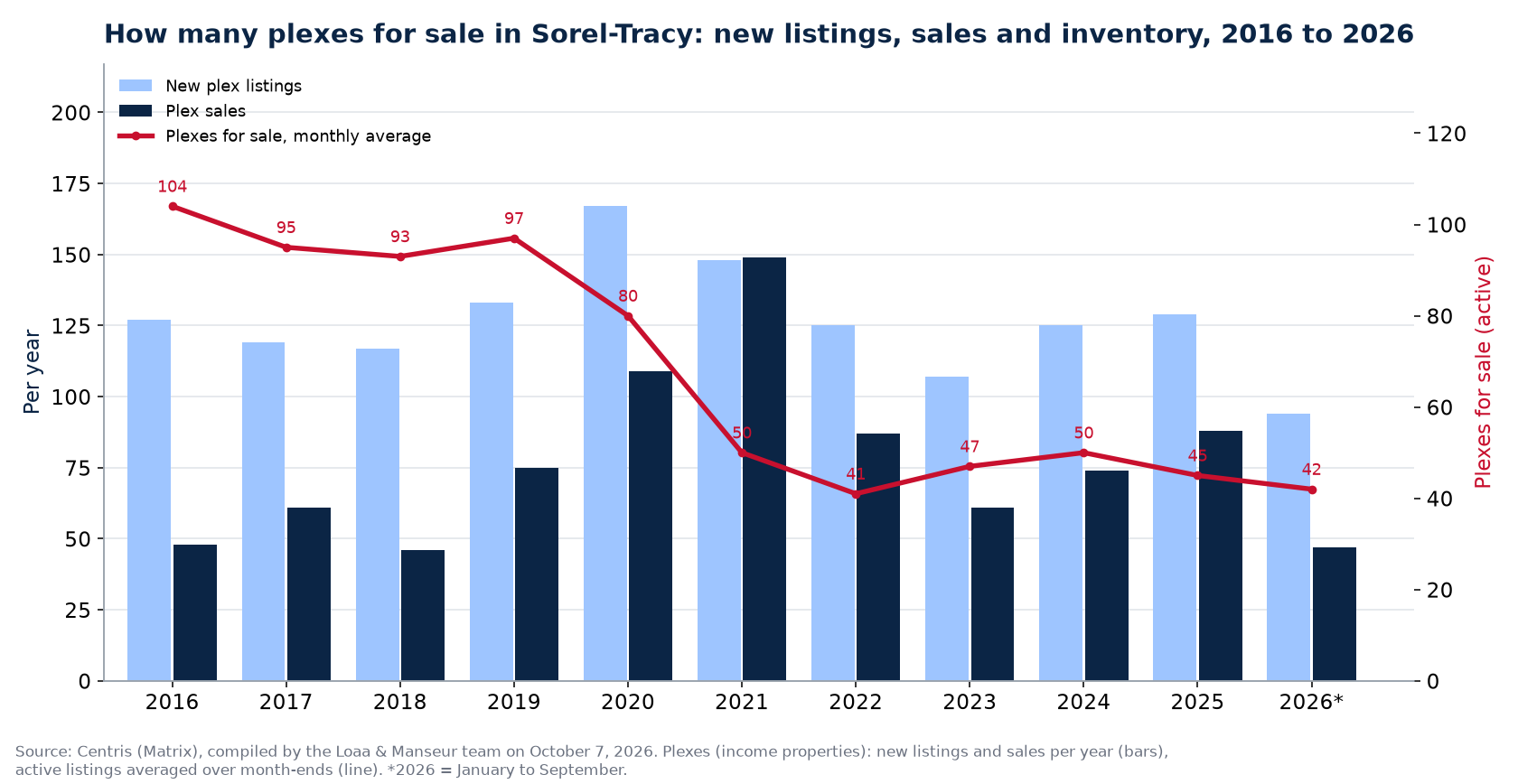 Plexes for sale and new listings in Sorel-Tracy per year from 2016 to 2026, Centris data