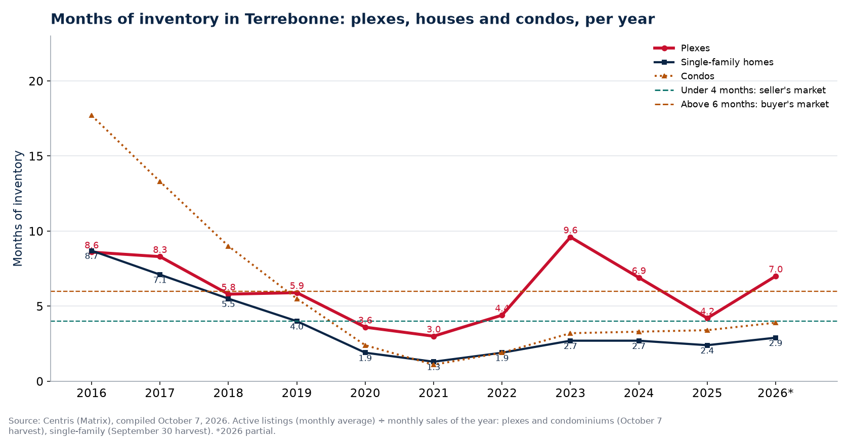 Months of inventory in Terrebonne per year, plexes, houses and condos, 2016-2026