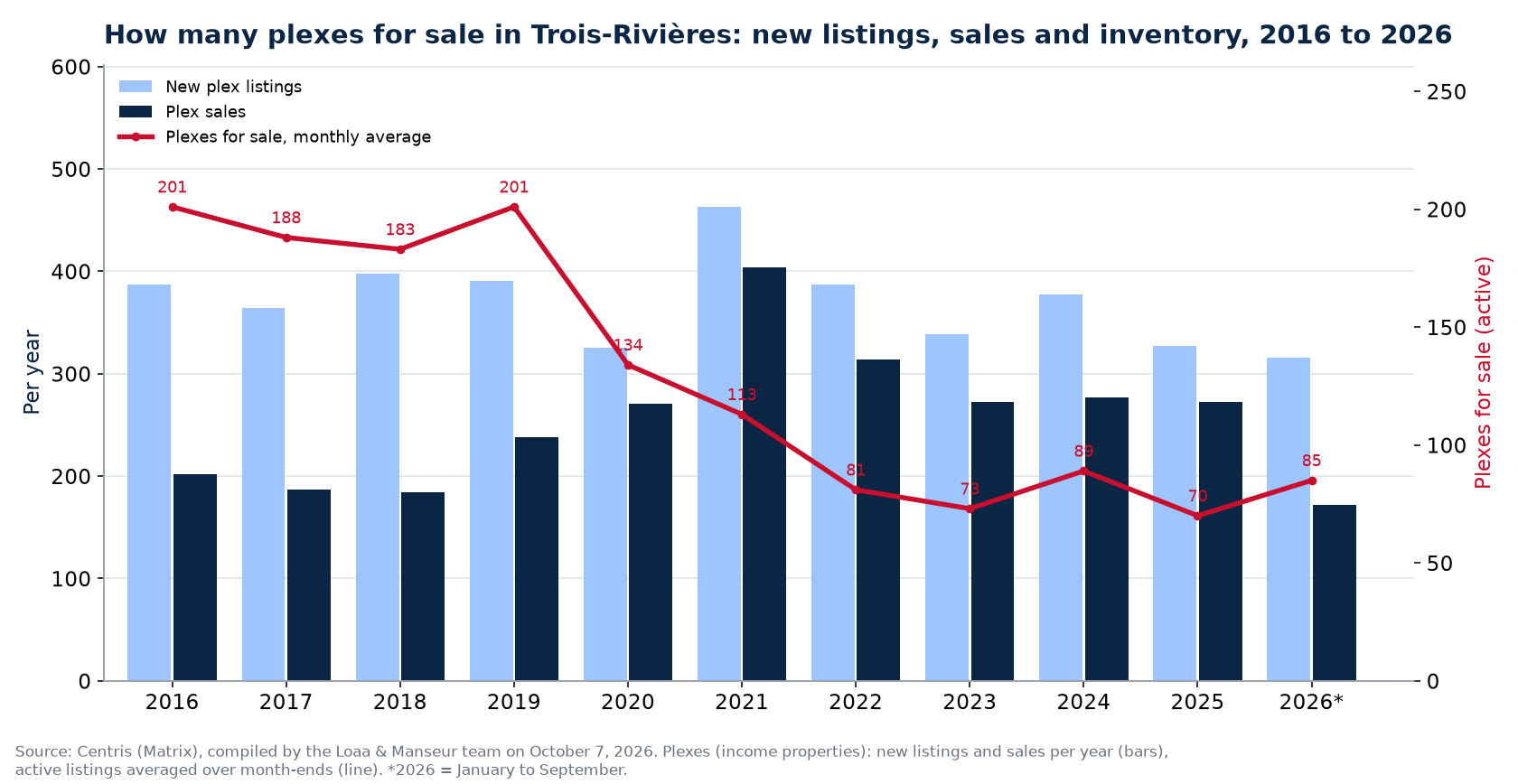 Plexes for sale and new listings in Trois-Rivières per year from 2016 to 2026, Centris data