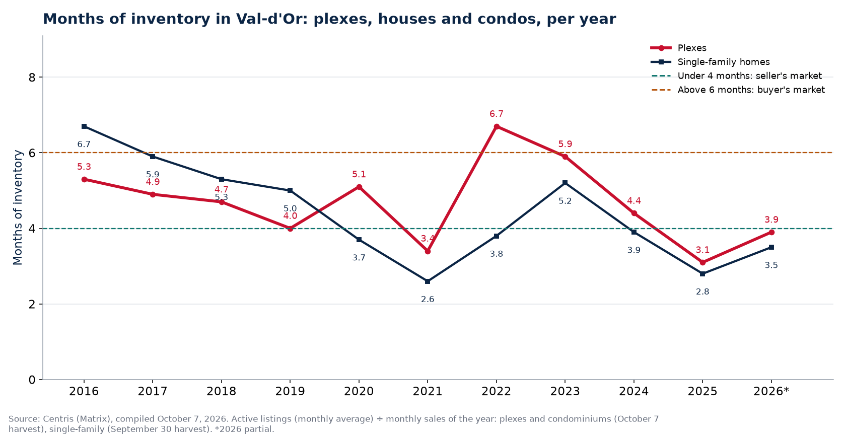 Months of inventory in Val-d'Or per year, plexes, houses and condos, 2016-2026