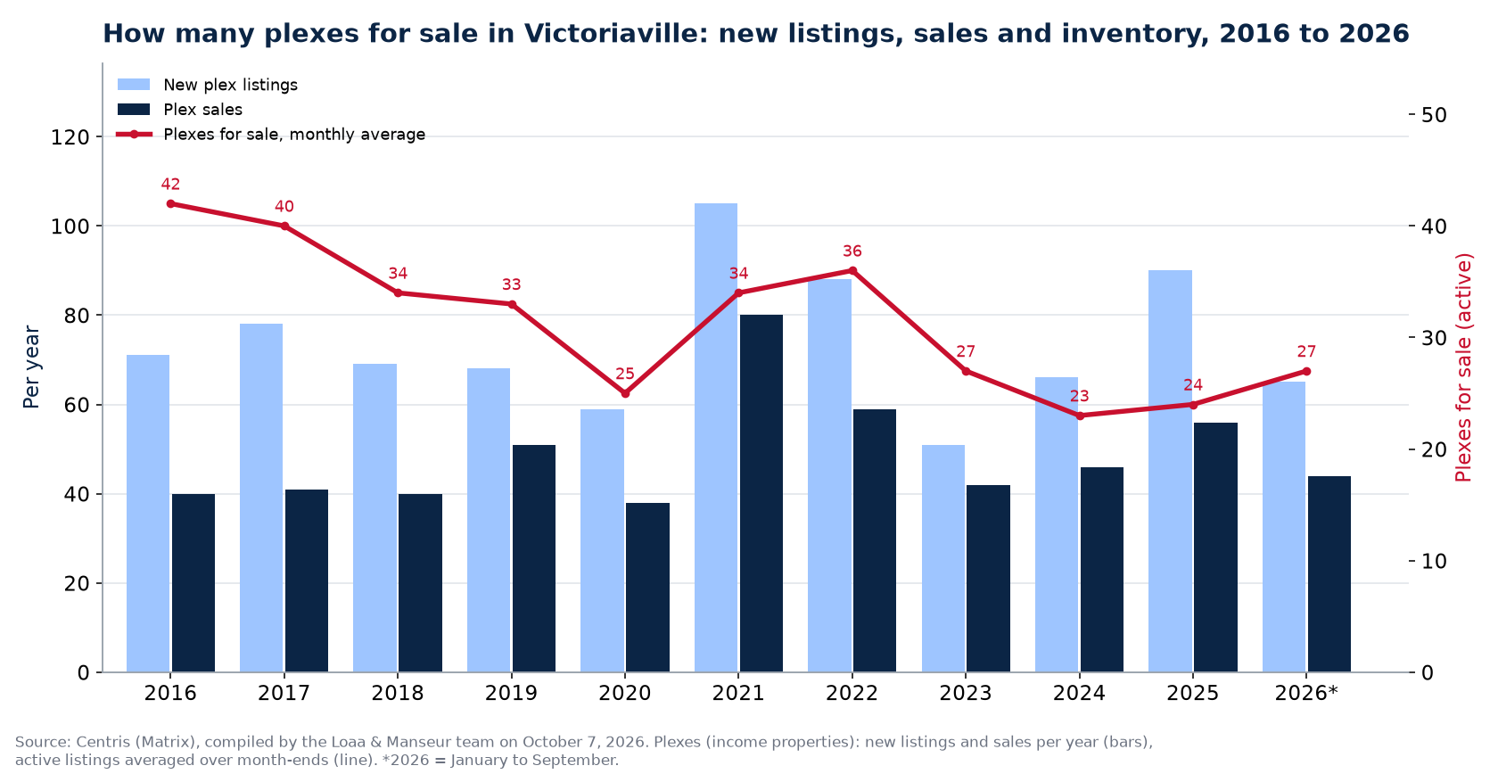 Plexes for sale and new listings in Victoriaville per year from 2016 to 2026, Centris data
