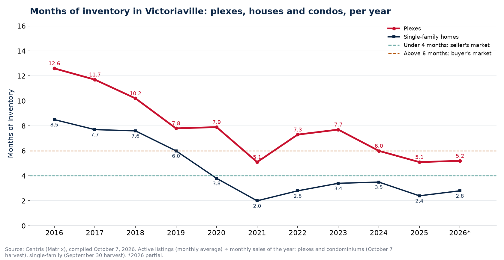 Months of inventory in Victoriaville per year, plexes, houses and condos, 2016-2026