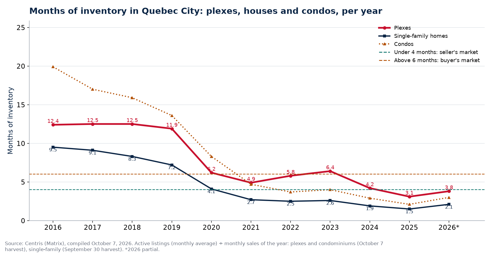 Months of inventory in Quebec City per year, plexes, houses and condos, 2016-2026