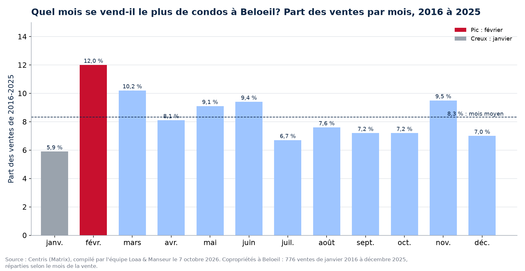 Part des ventes de condos par mois à Beloeil, 2016 à 2025, données Centris