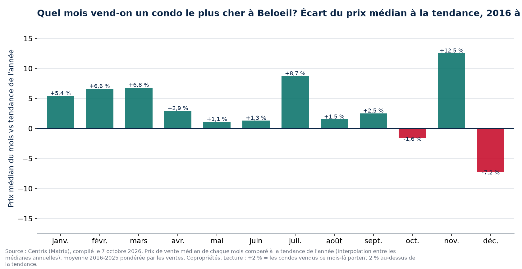 Écart du prix médian à la tendance par mois à Beloeil, 2016 à 2025