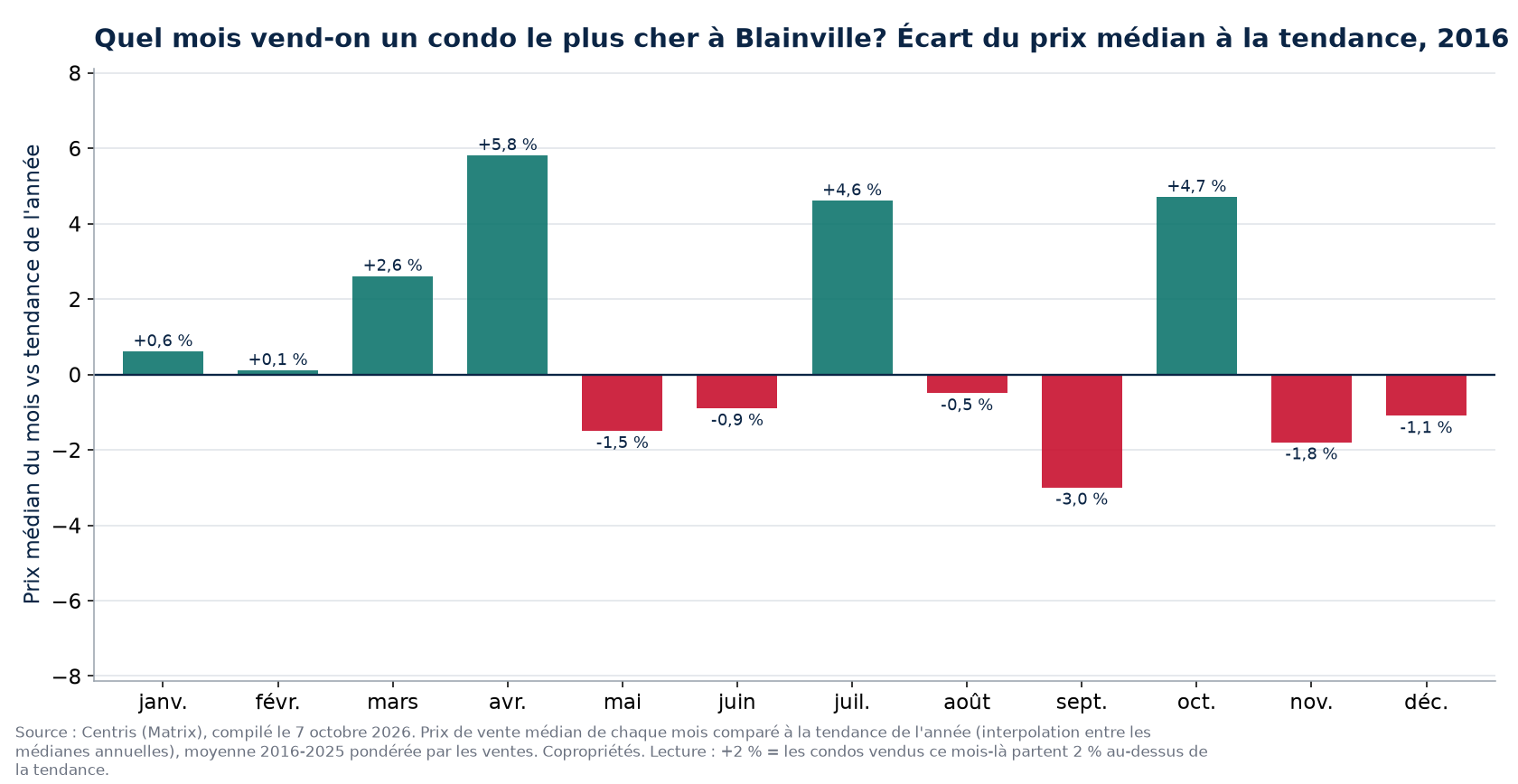 Écart du prix médian à la tendance par mois à Blainville, 2016 à 2025