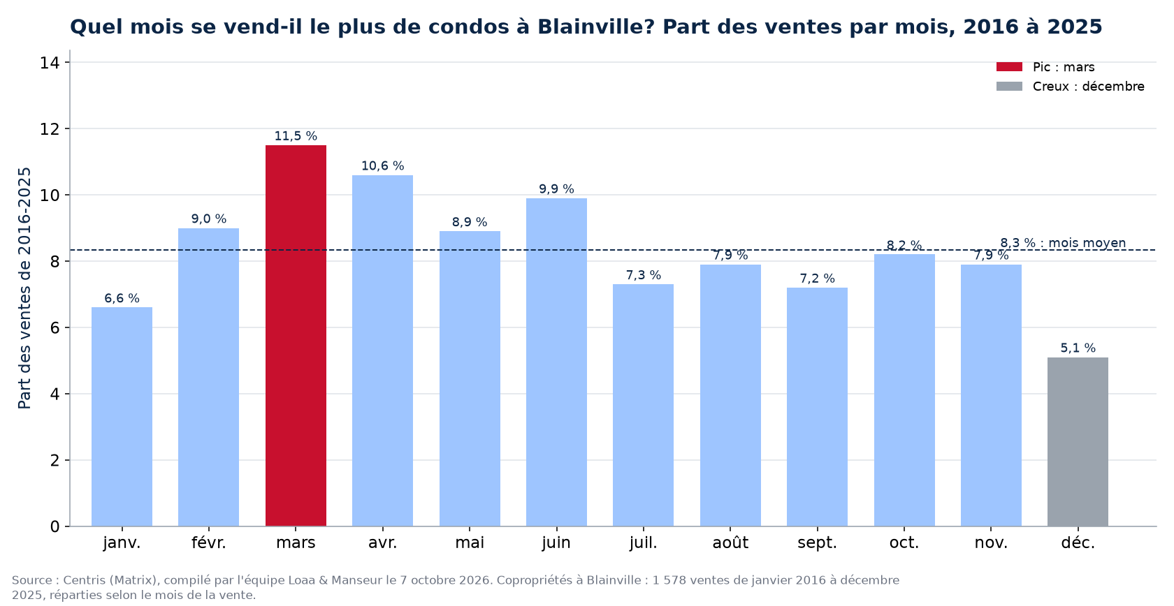 Part des ventes de condos par mois à Blainville, 2016 à 2025, données Centris