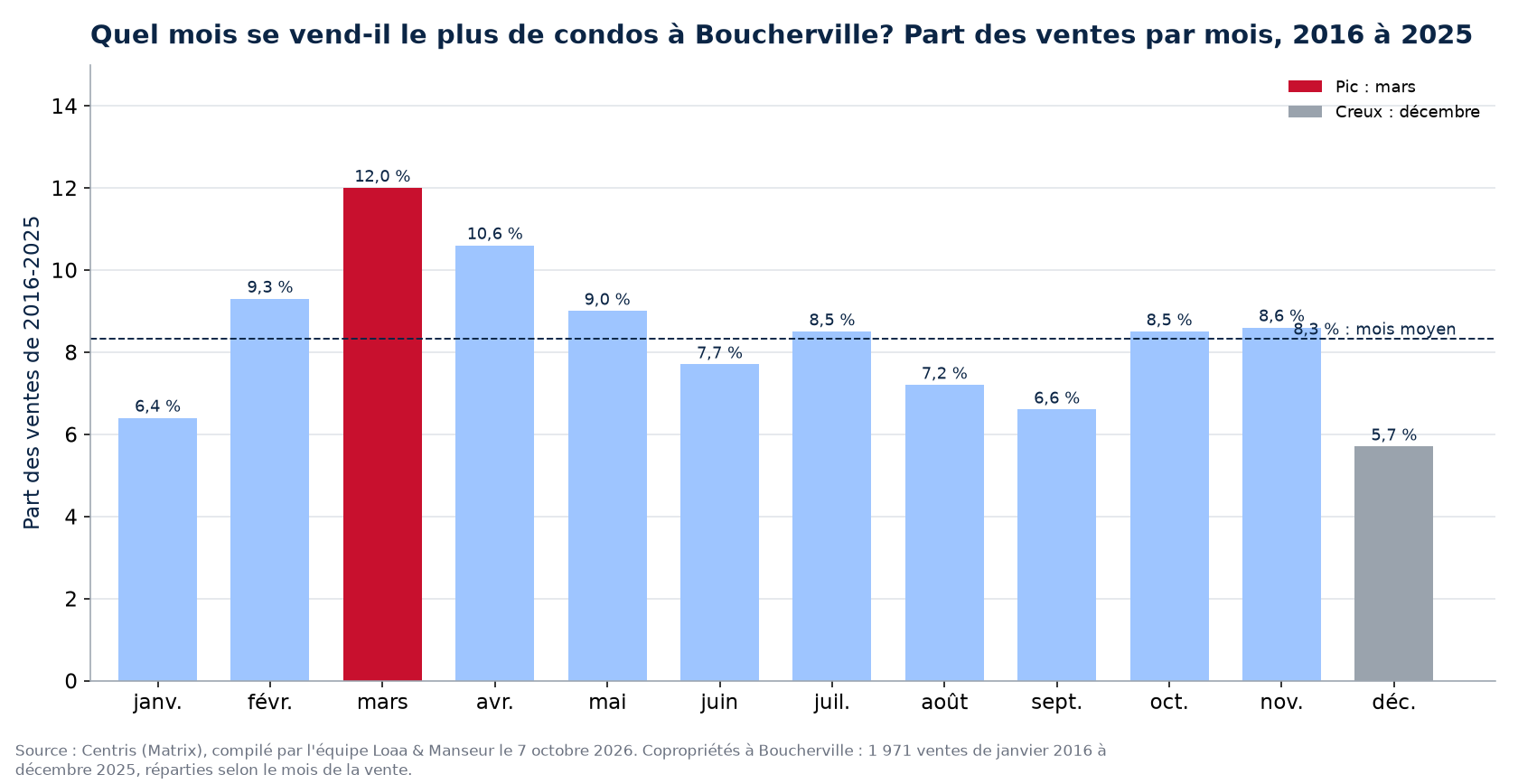 Part des ventes de condos par mois à Boucherville, 2016 à 2025, données Centris