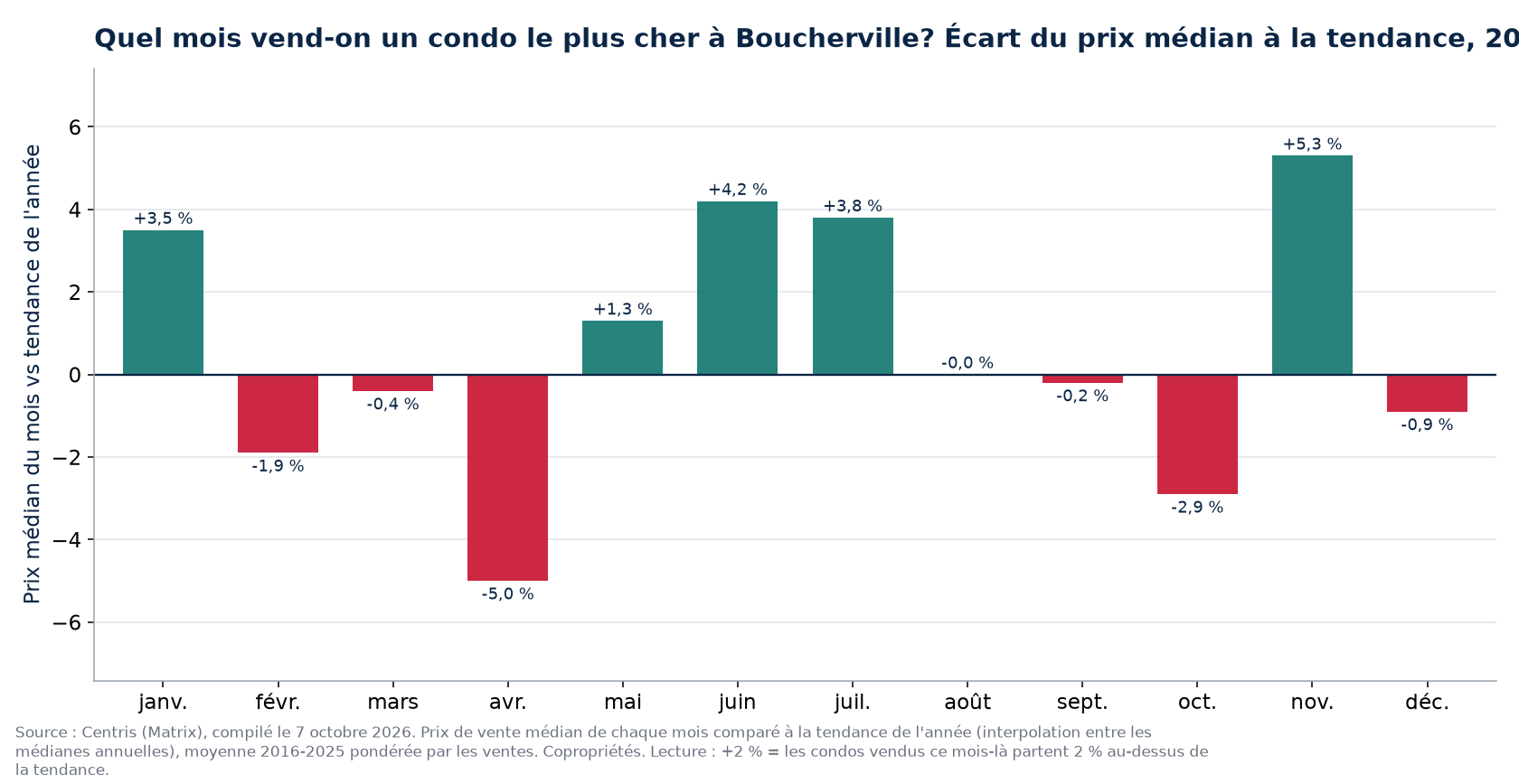 Écart du prix médian à la tendance par mois à Boucherville, 2016 à 2025