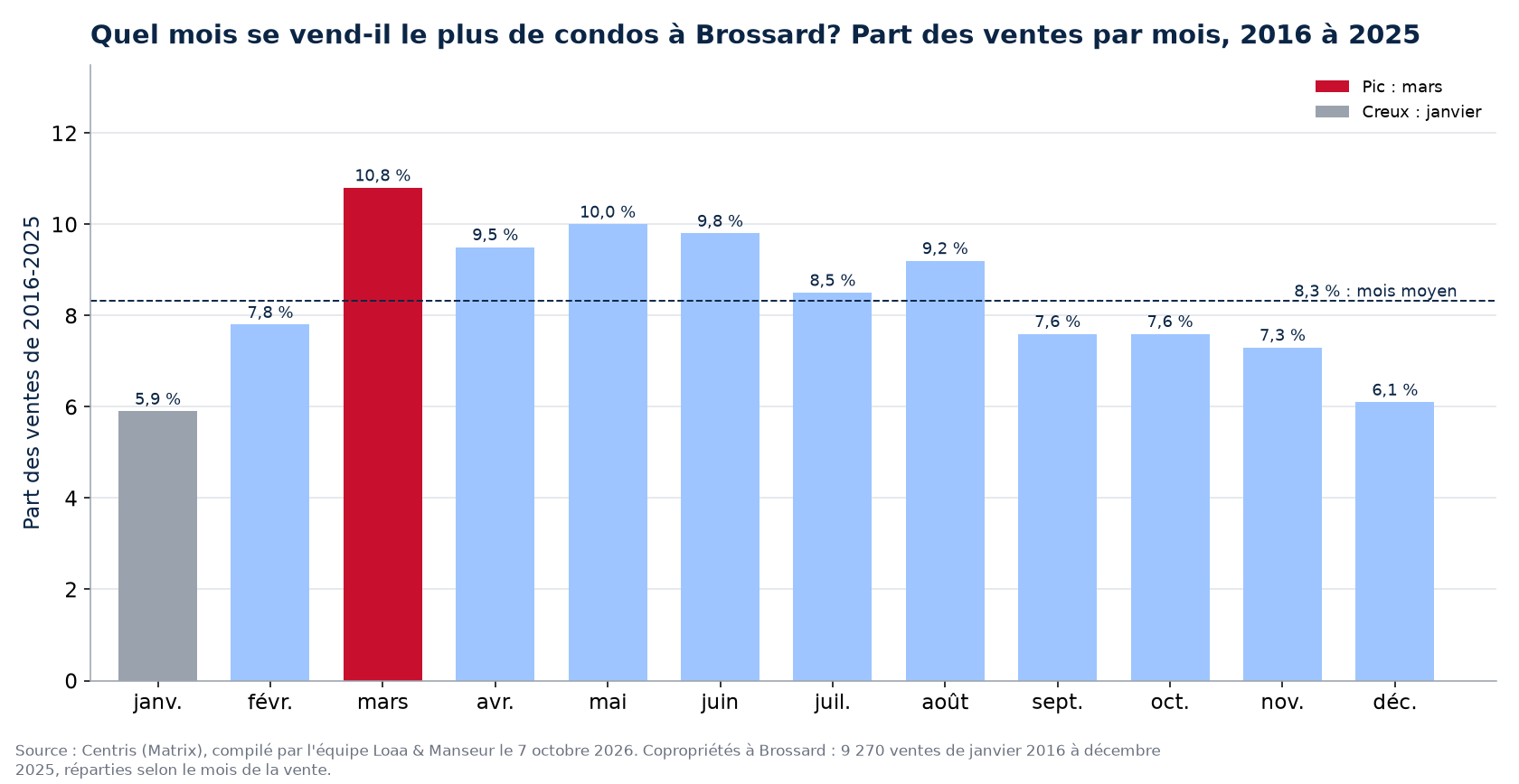 Part des ventes de condos par mois à Brossard, 2016 à 2025, données Centris