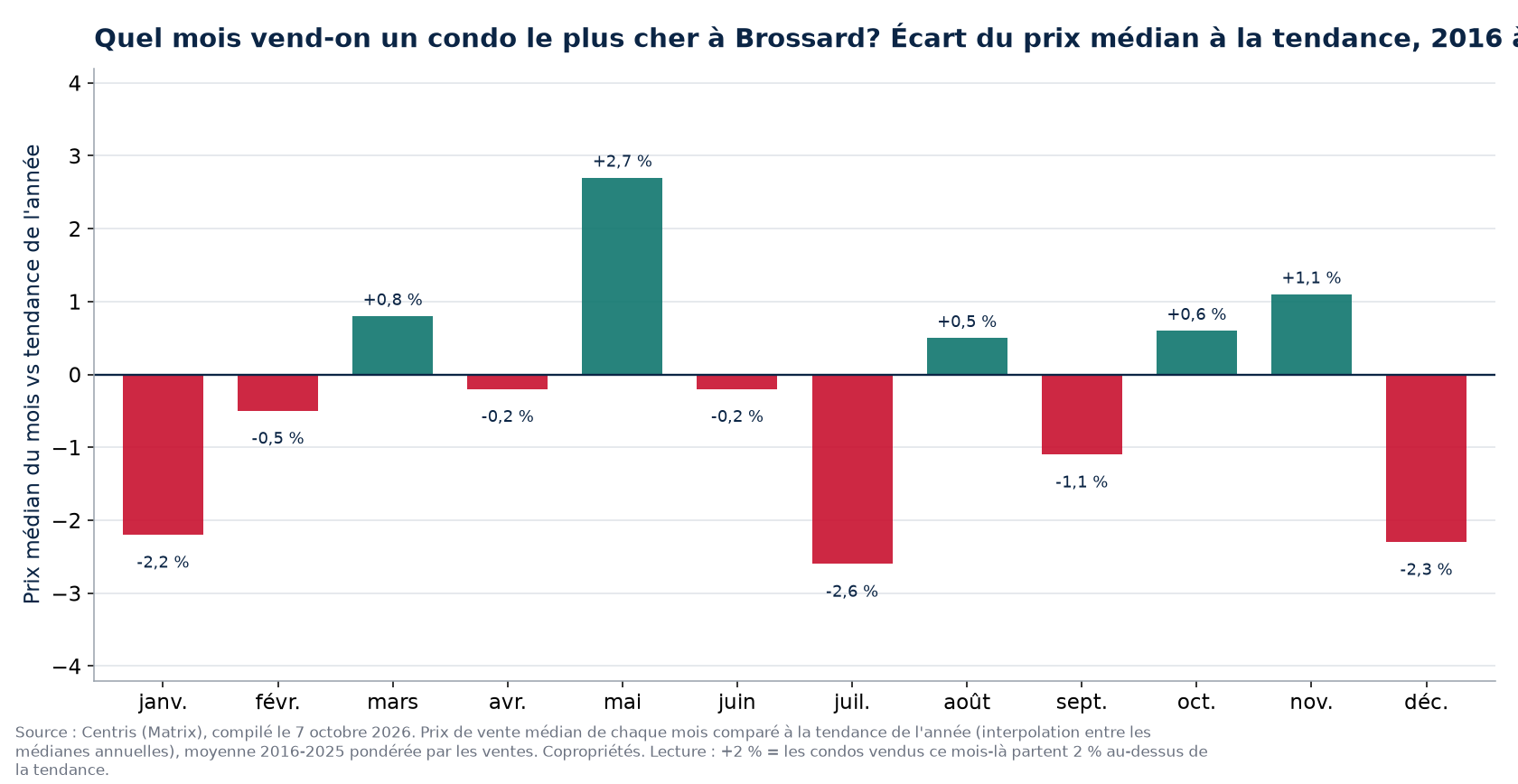 Écart du prix médian à la tendance par mois à Brossard, 2016 à 2025