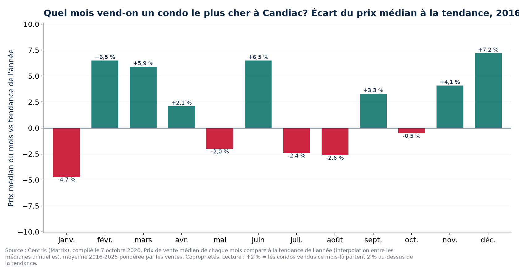 Écart du prix médian à la tendance par mois à Candiac, 2016 à 2025