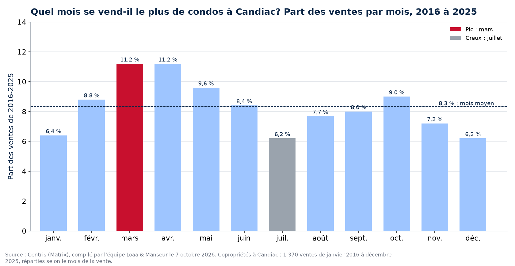 Part des ventes de condos par mois à Candiac, 2016 à 2025, données Centris