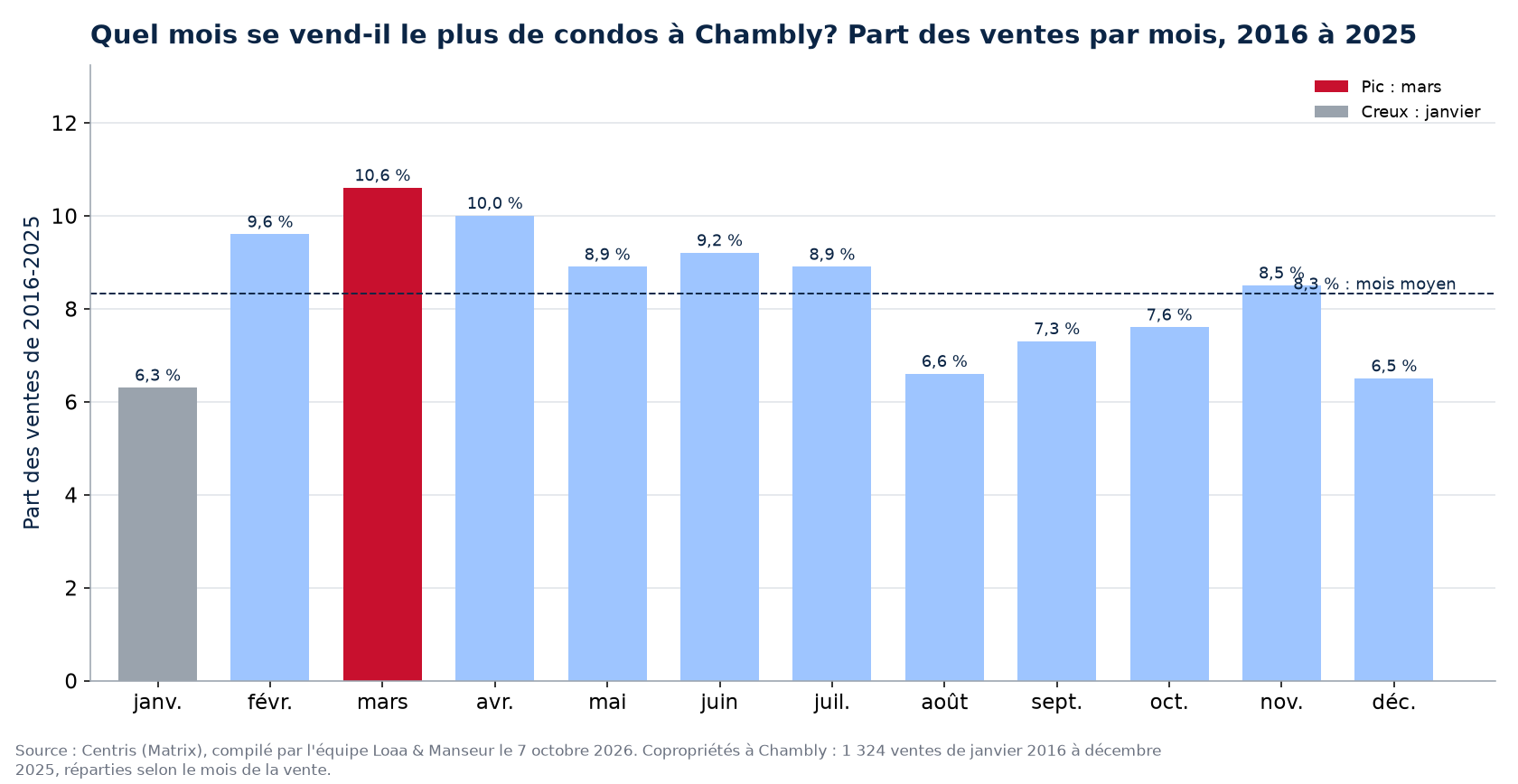 Part des ventes de condos par mois à Chambly, 2016 à 2025, données Centris