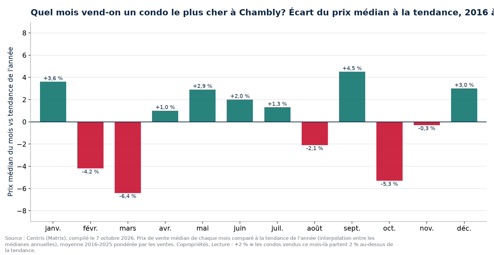 Écart du prix médian à la tendance par mois à Chambly, 2016 à 2025