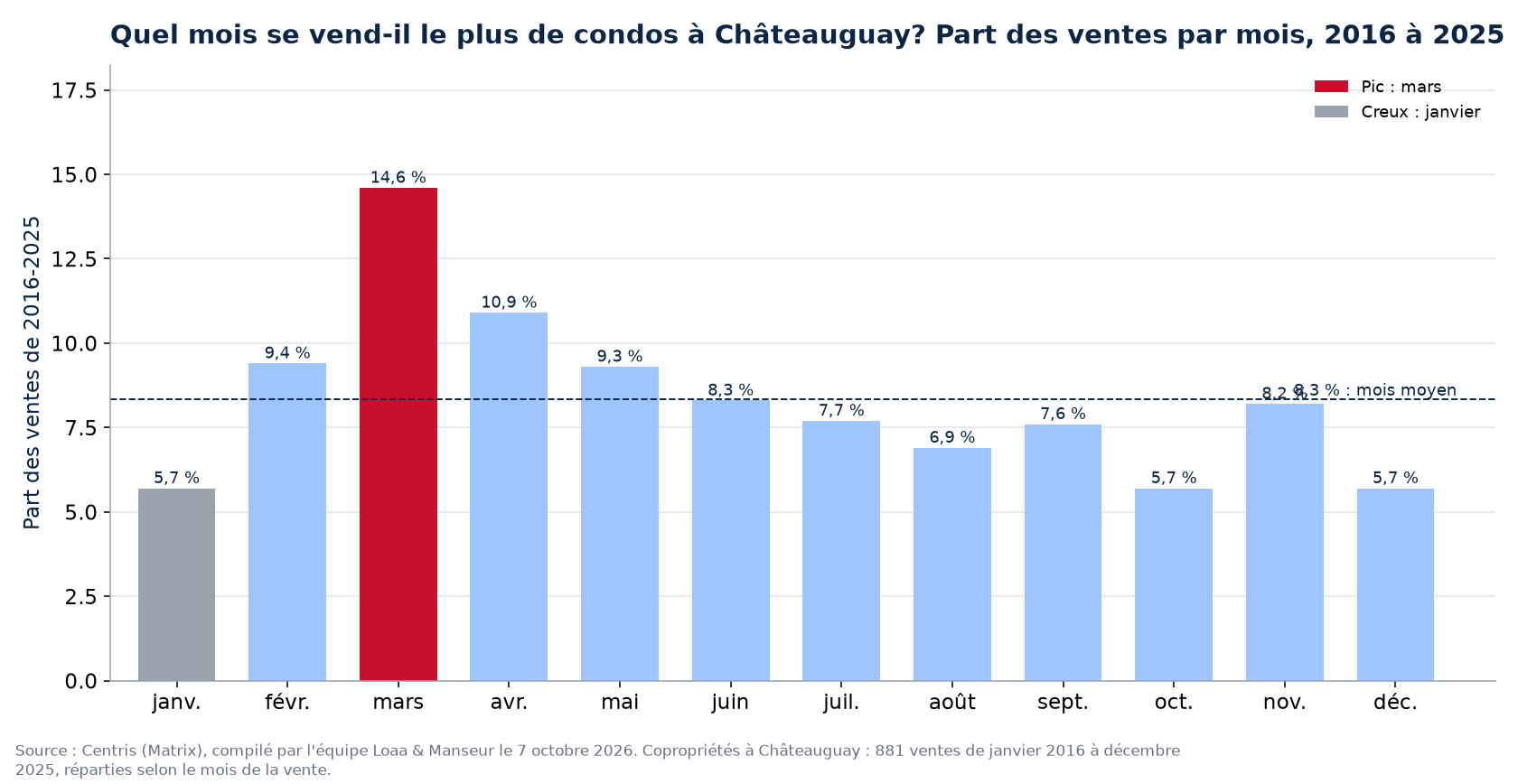 Part des ventes de condos par mois à Châteauguay, 2016 à 2025, données Centris