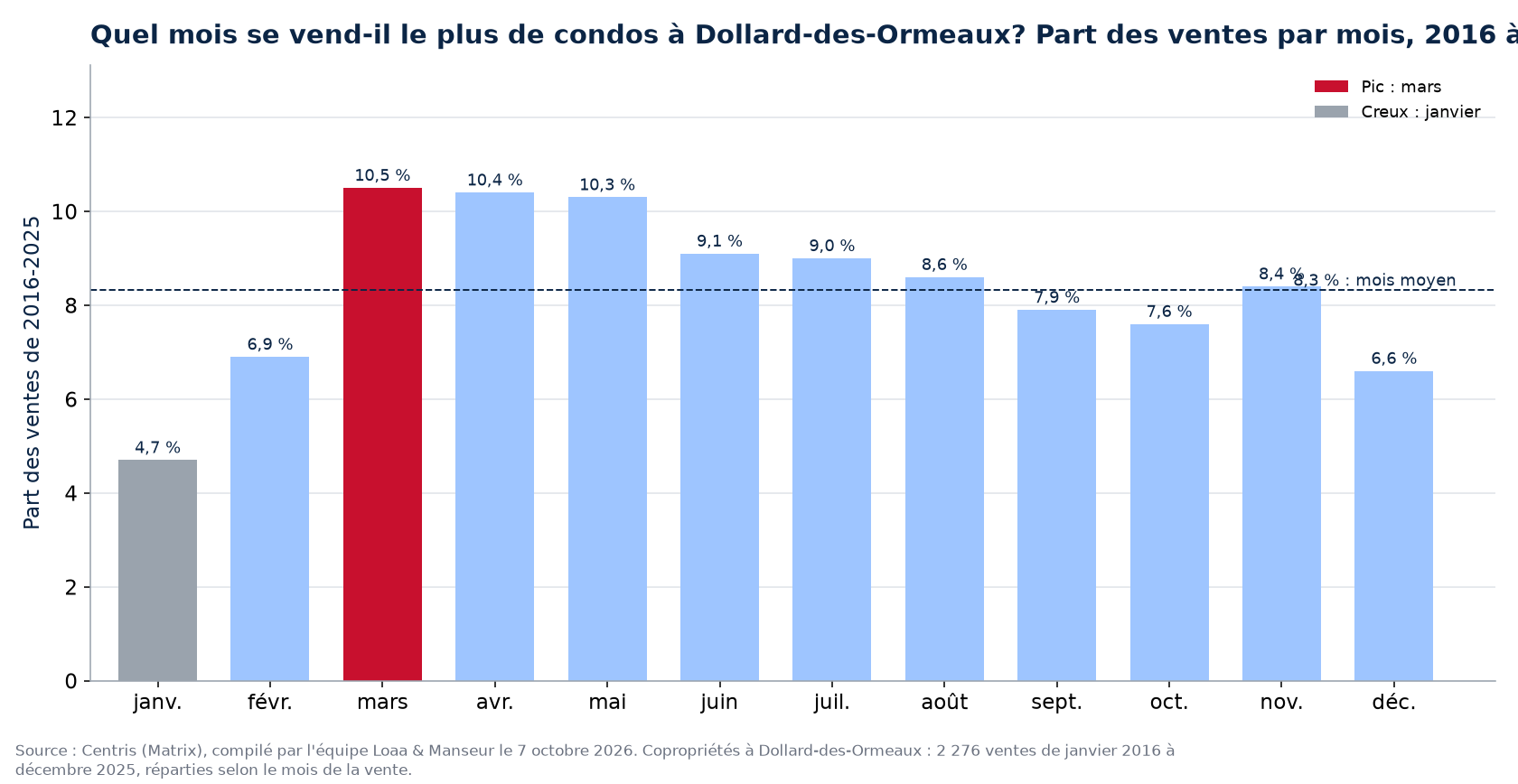 Part des ventes de condos par mois à Dollard-des-Ormeaux, 2016 à 2025, données Centris
