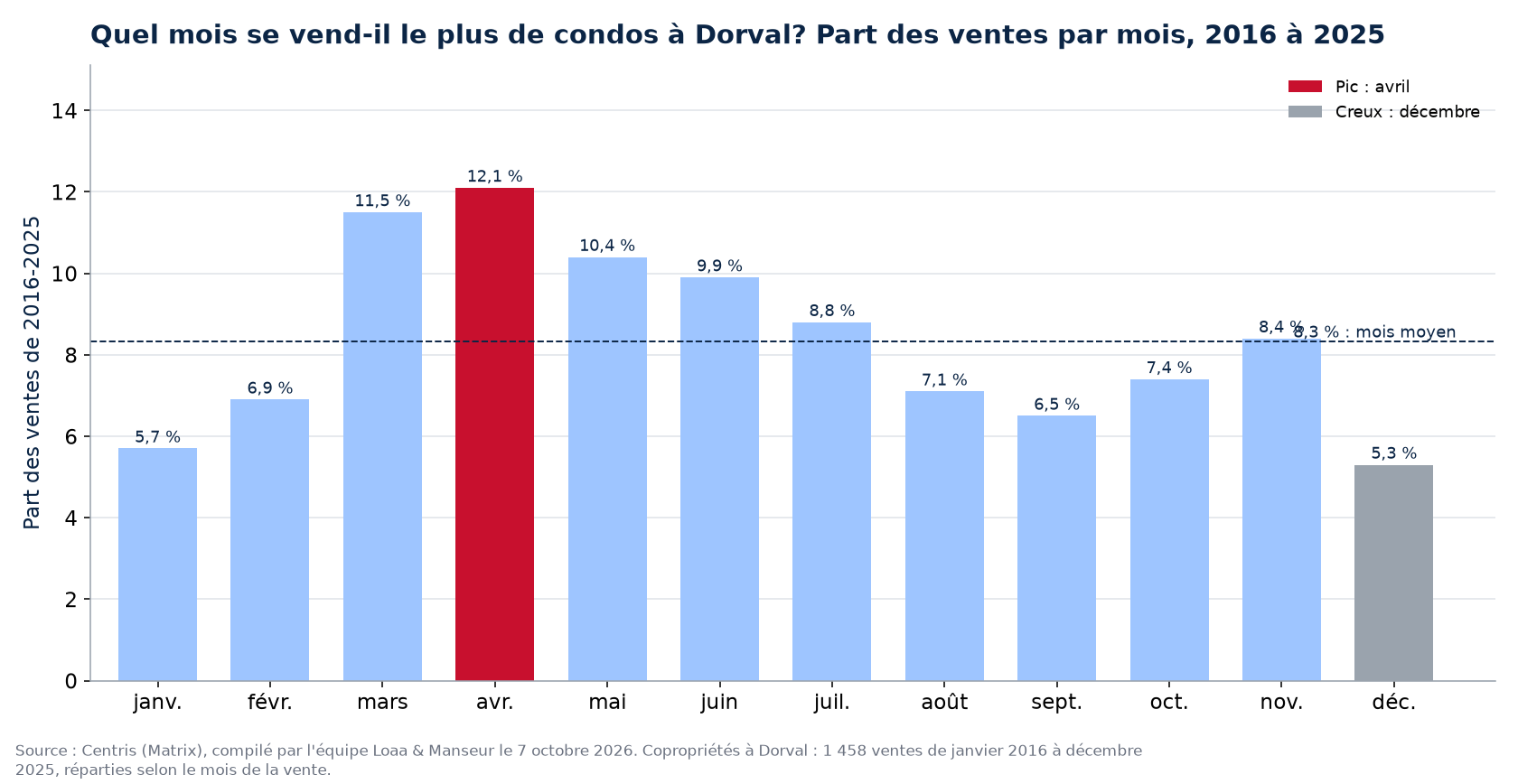 Part des ventes de condos par mois à Dorval, 2016 à 2025, données Centris