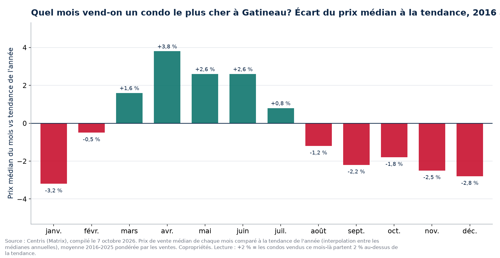 Écart du prix médian à la tendance par mois à Gatineau, 2016 à 2025