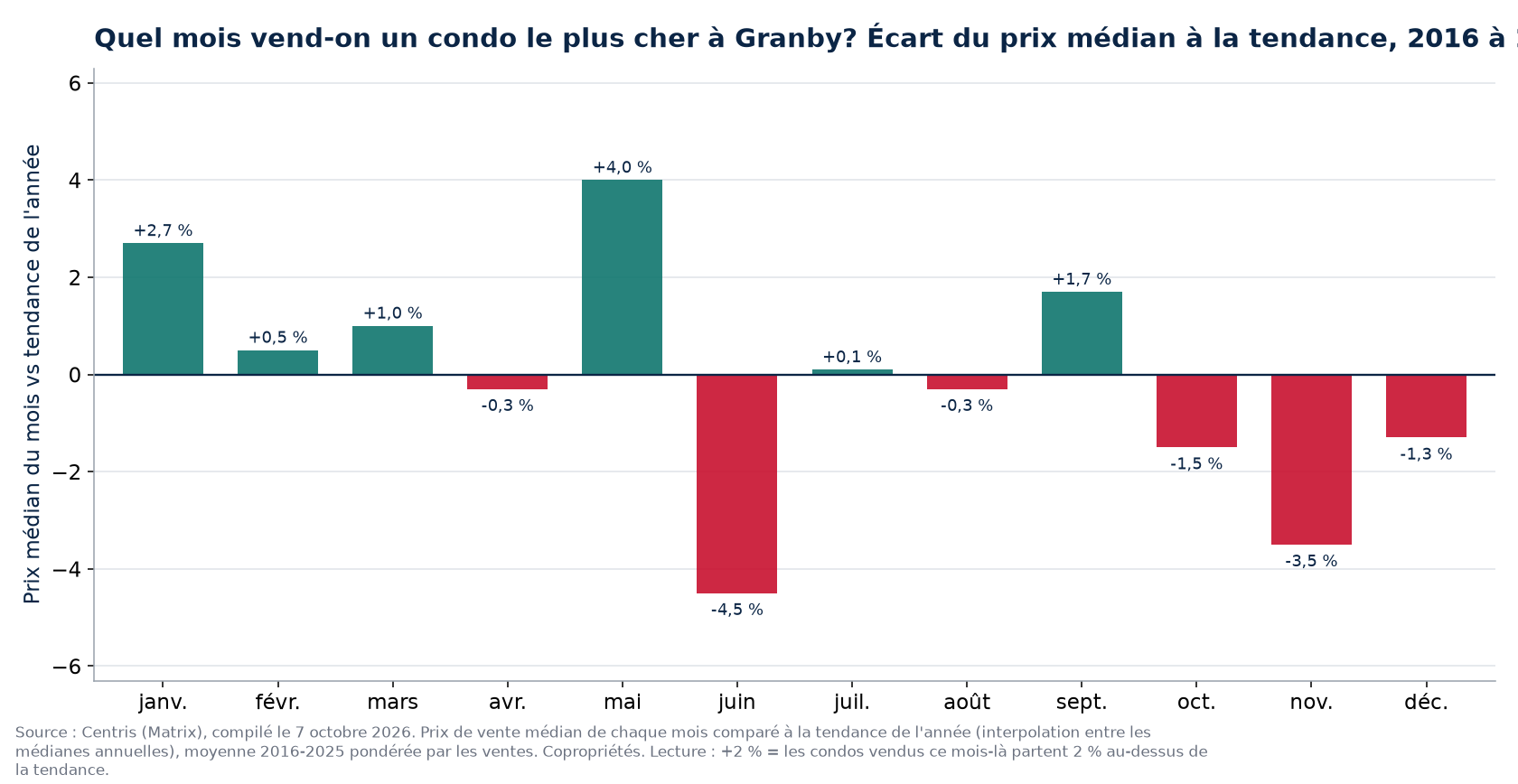 Écart du prix médian à la tendance par mois à Granby, 2016 à 2025