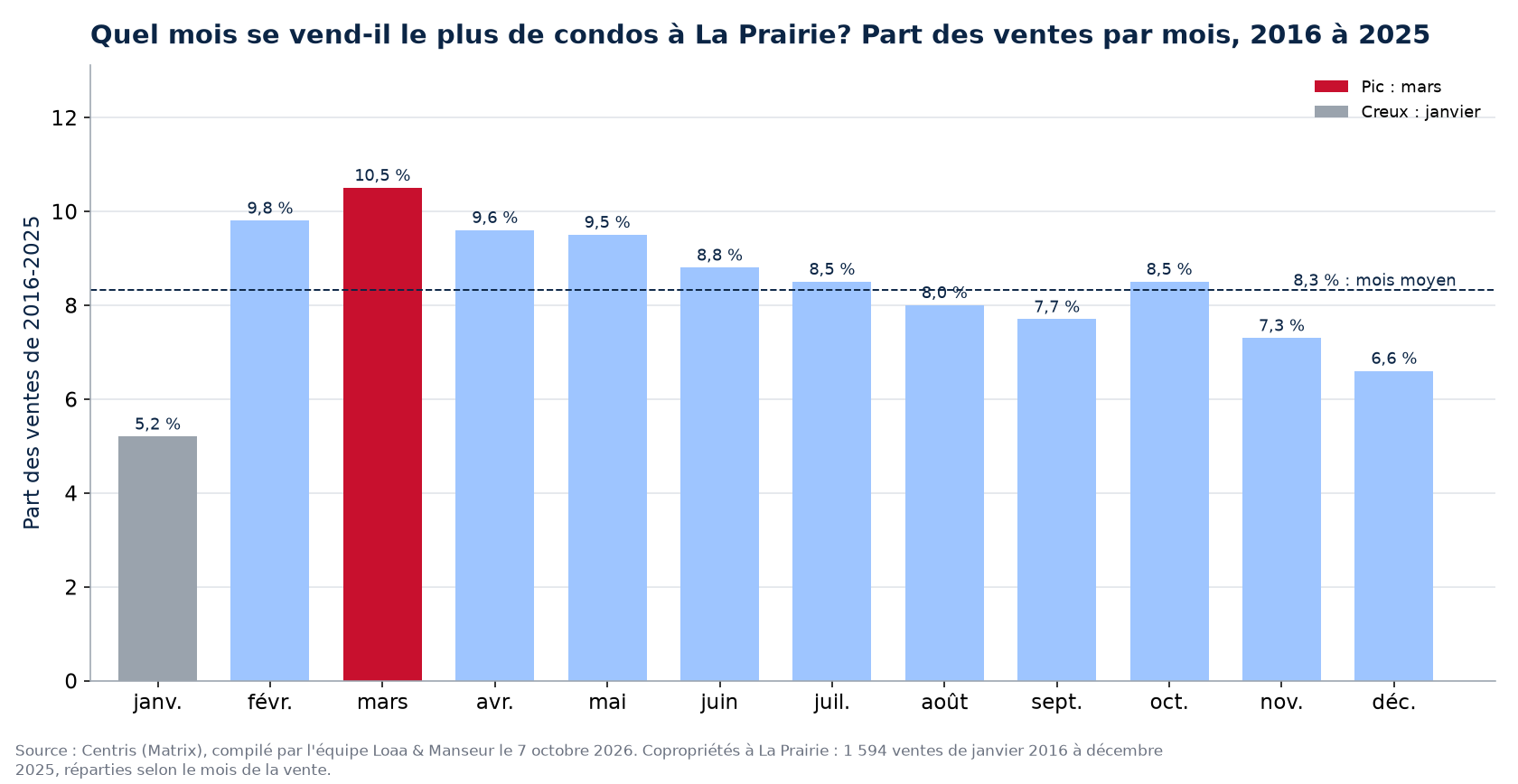 Part des ventes de condos par mois à La Prairie, 2016 à 2025, données Centris