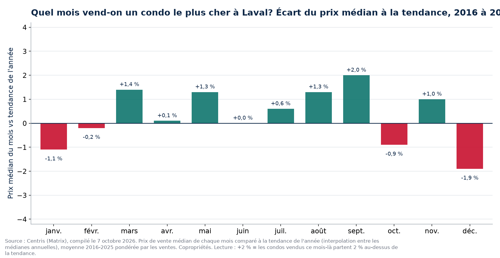 Écart du prix médian à la tendance par mois à Laval, 2016 à 2025
