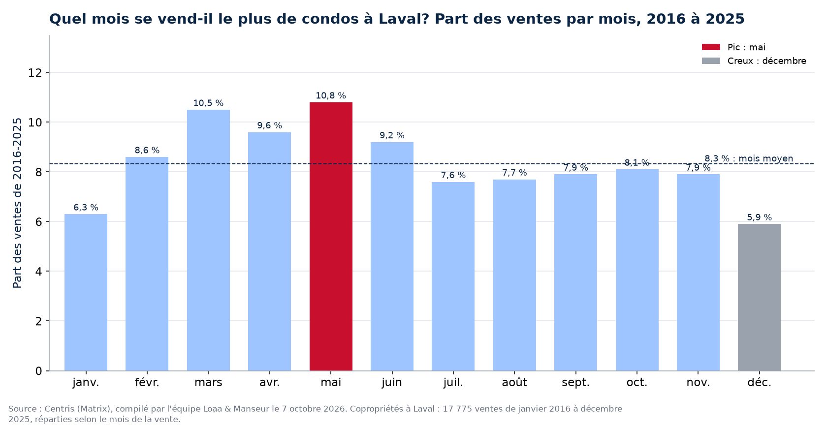 Part des ventes de condos par mois à Laval, 2016 à 2025, données Centris