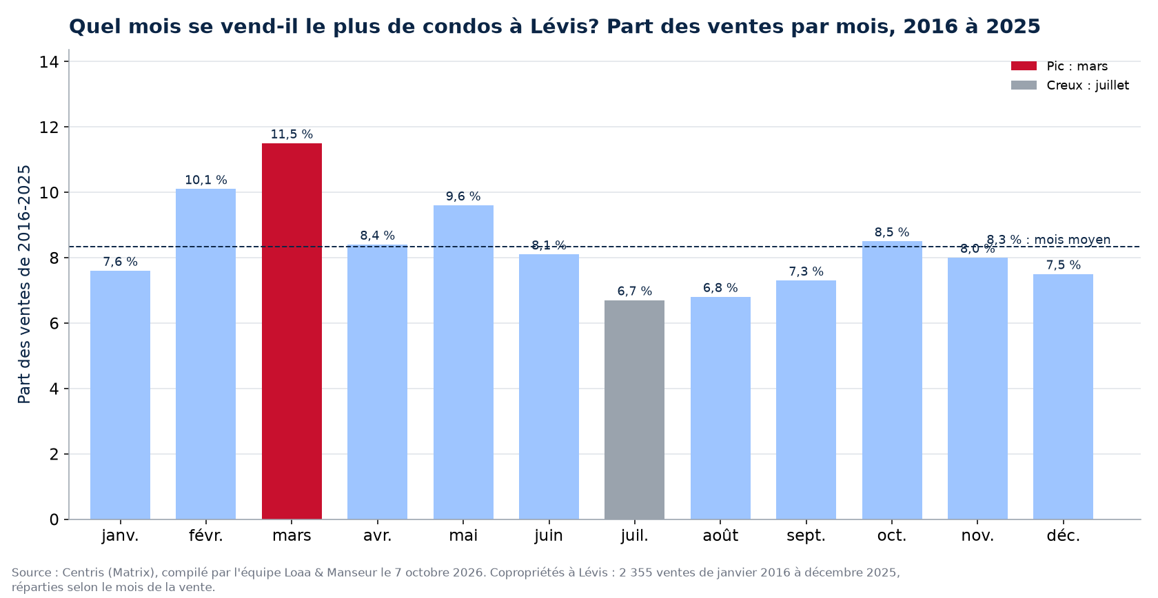 Part des ventes de condos par mois à Lévis, 2016 à 2025, données Centris