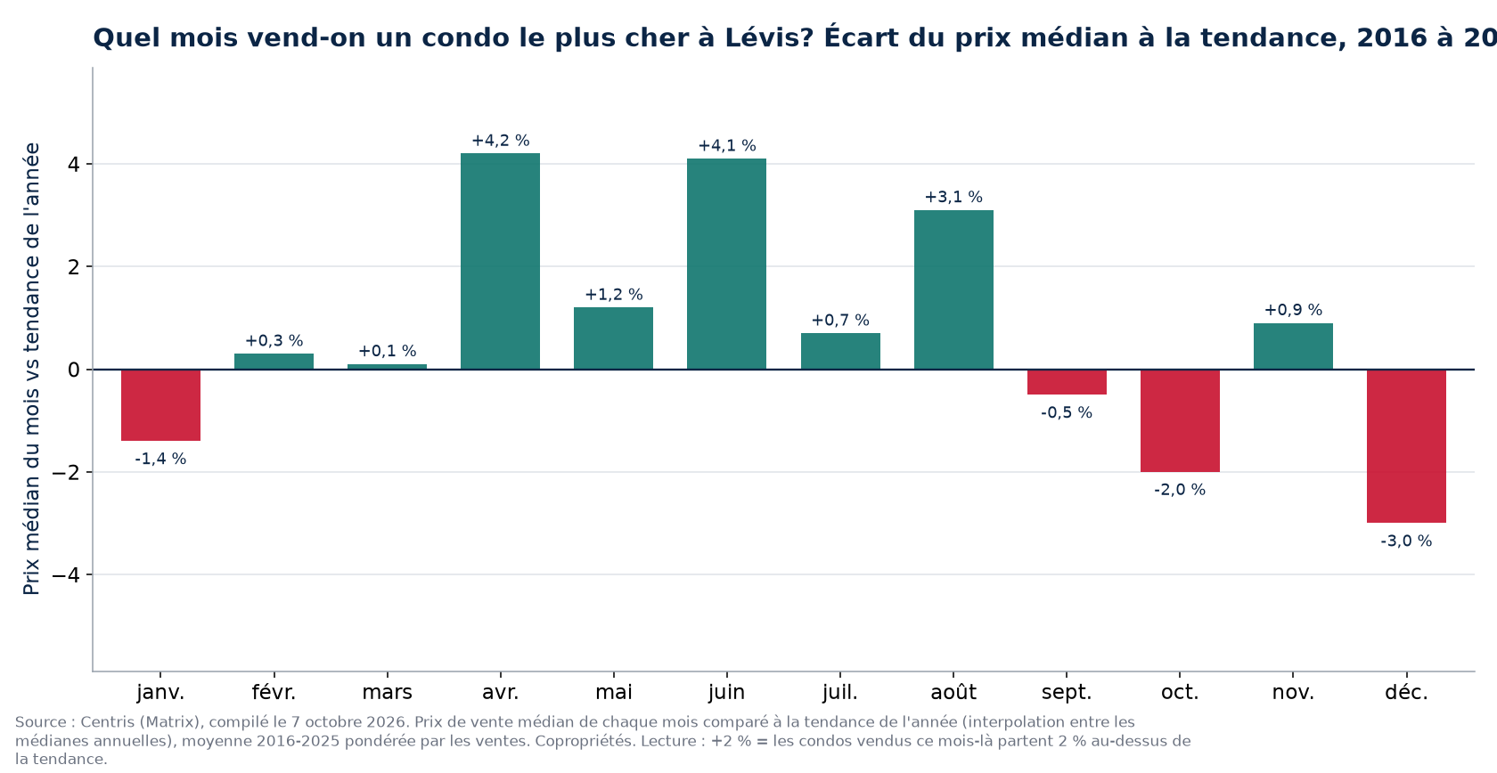 Écart du prix médian à la tendance par mois à Lévis, 2016 à 2025