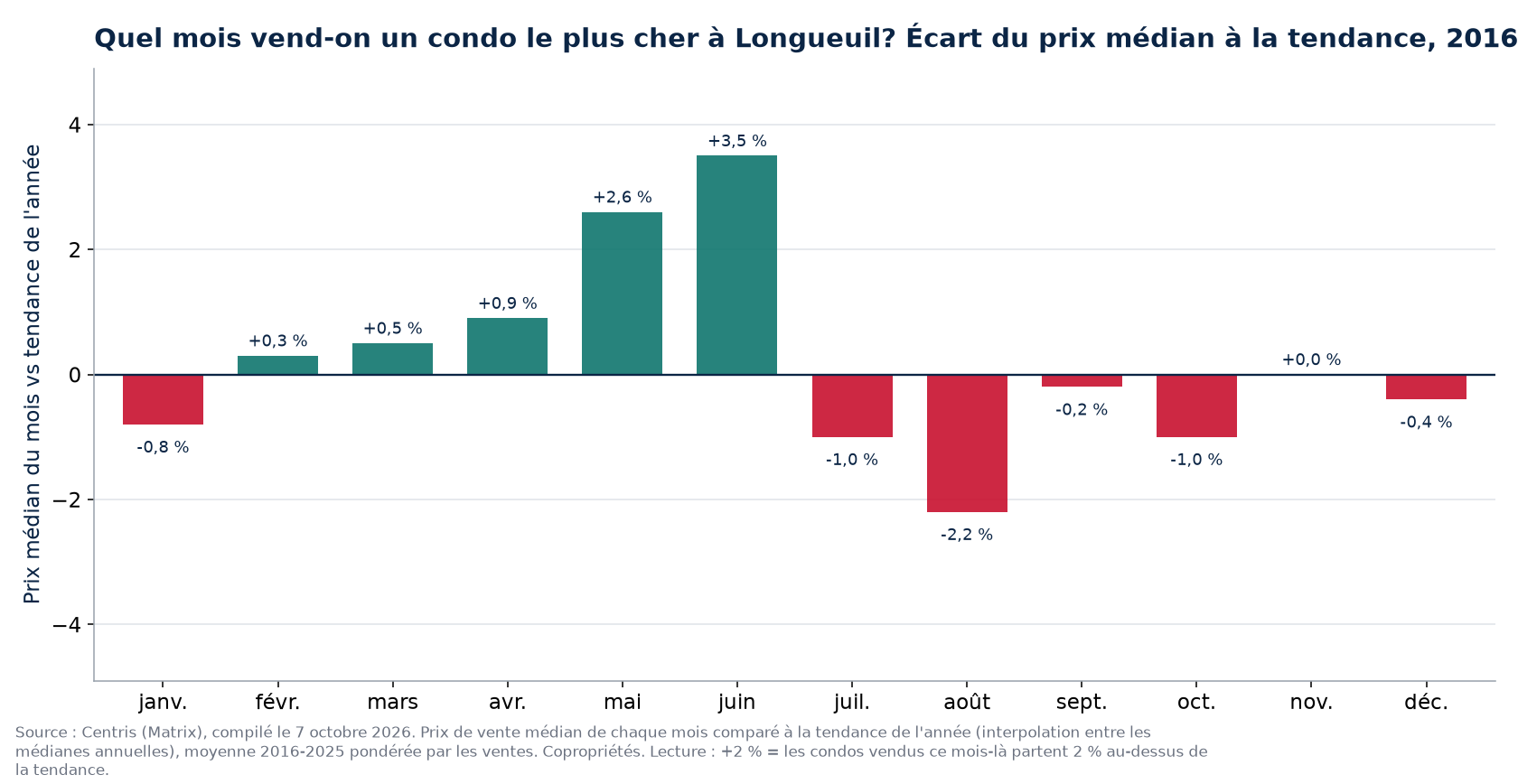 Écart du prix médian à la tendance par mois à Longueuil, 2016 à 2025
