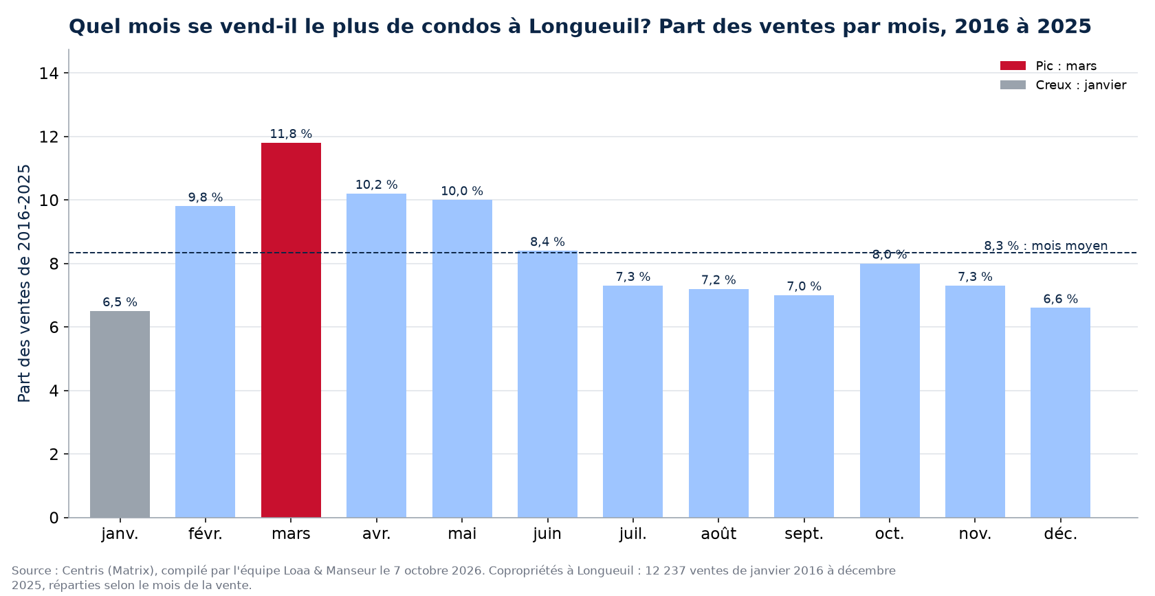 Part des ventes de condos par mois à Longueuil, 2016 à 2025, données Centris