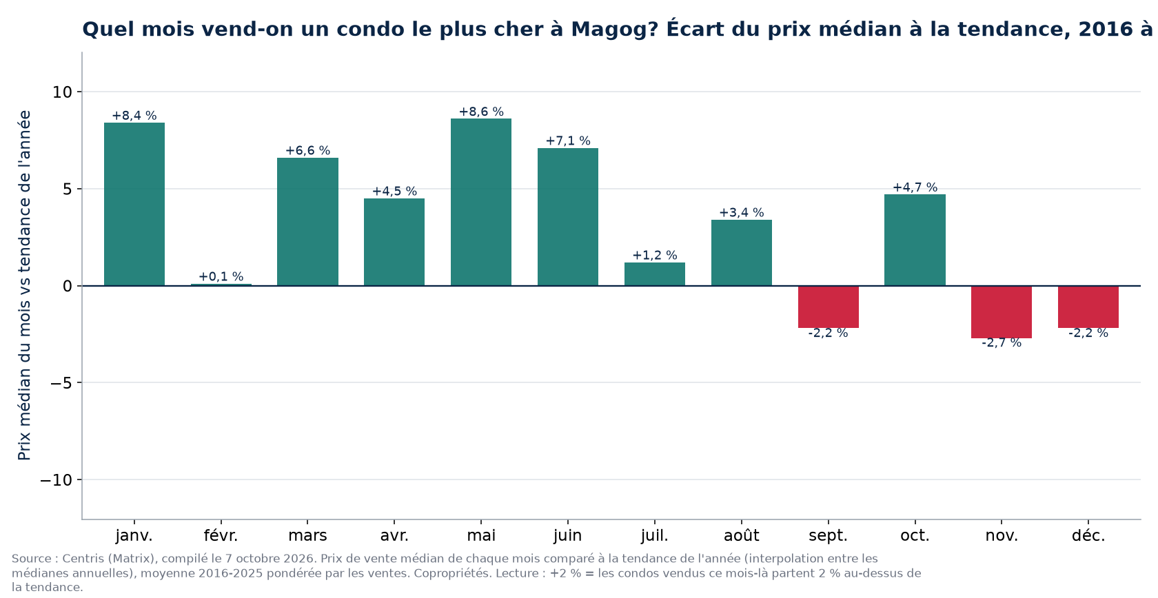 Écart du prix médian à la tendance par mois à Magog, 2016 à 2025