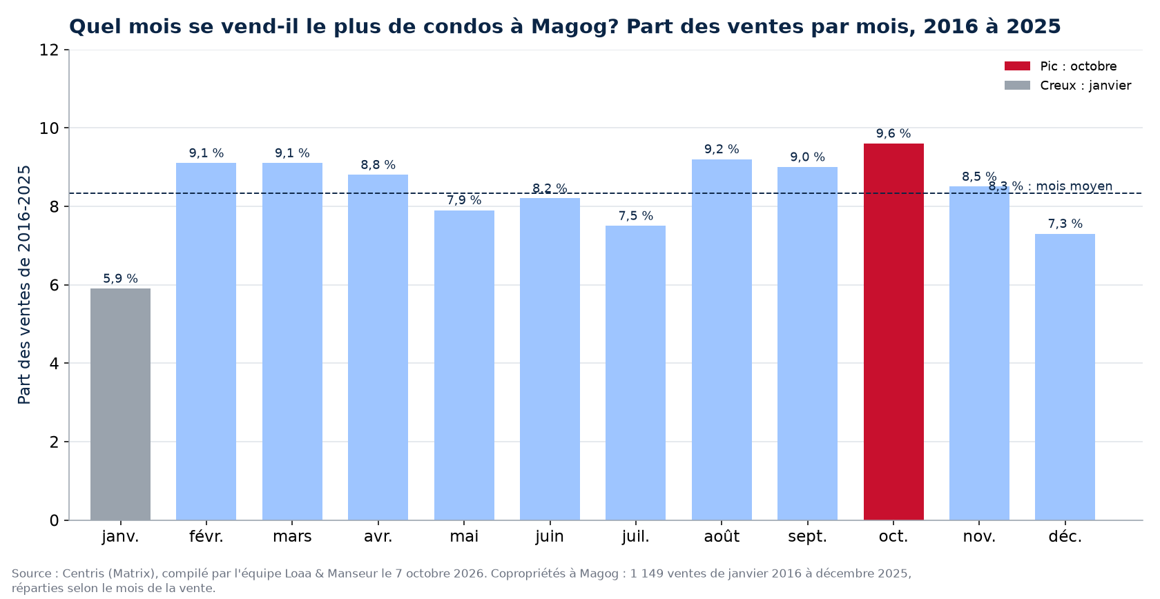 Part des ventes de condos par mois à Magog, 2016 à 2025, données Centris