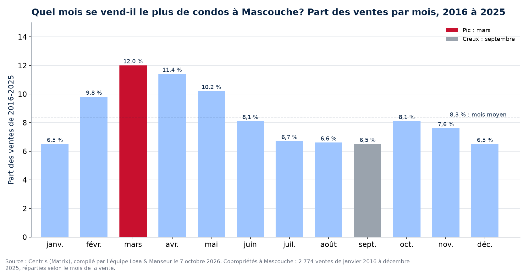Part des ventes de condos par mois à Mascouche, 2016 à 2025, données Centris