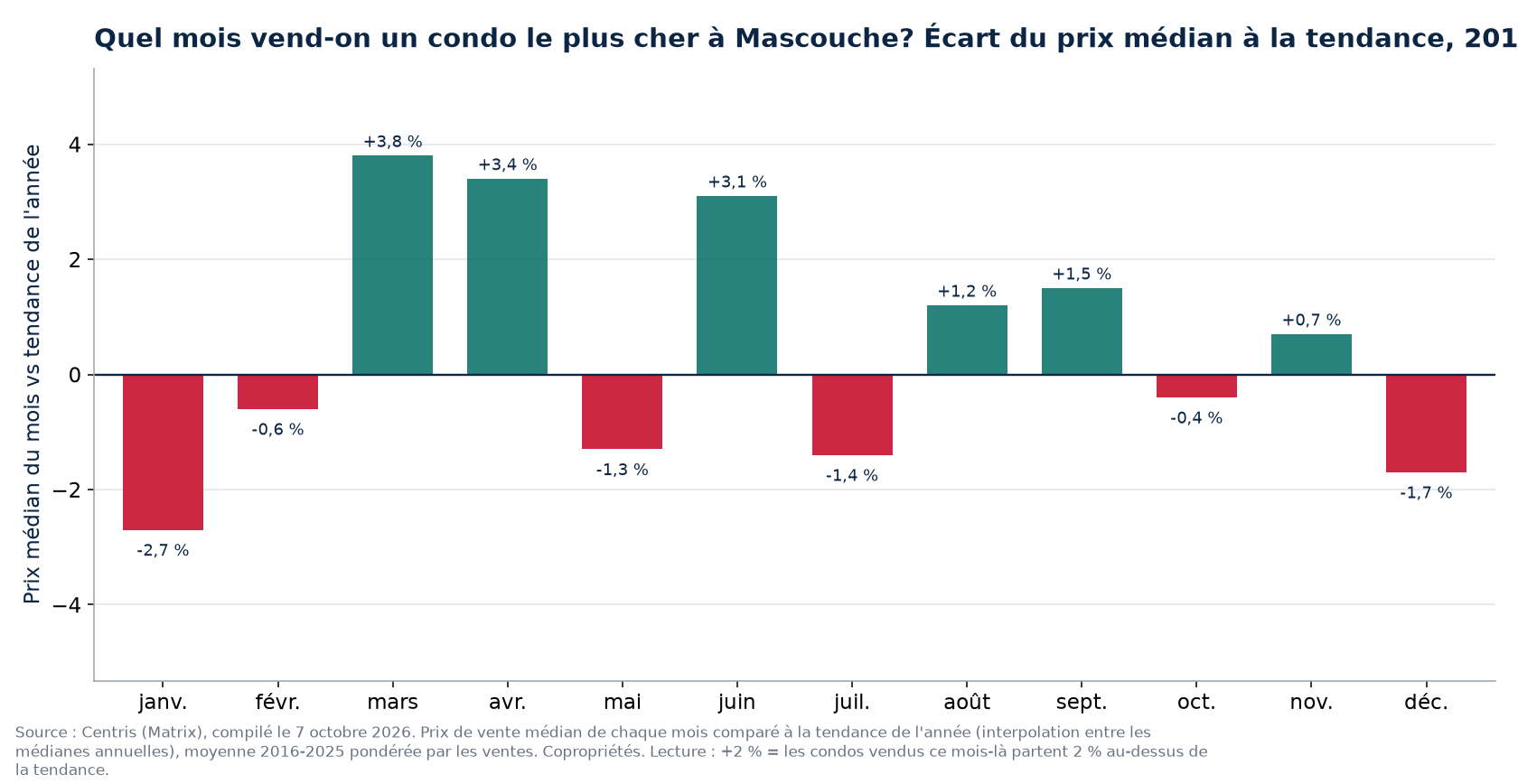 Écart du prix médian à la tendance par mois à Mascouche, 2016 à 2025