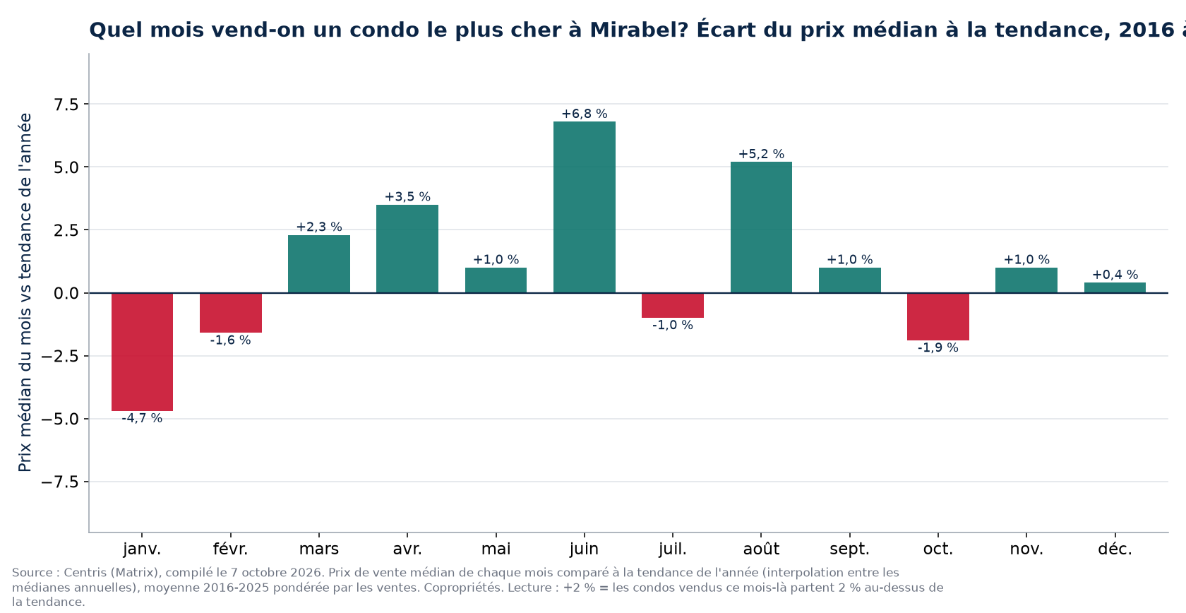 Écart du prix médian à la tendance par mois à Mirabel, 2016 à 2025