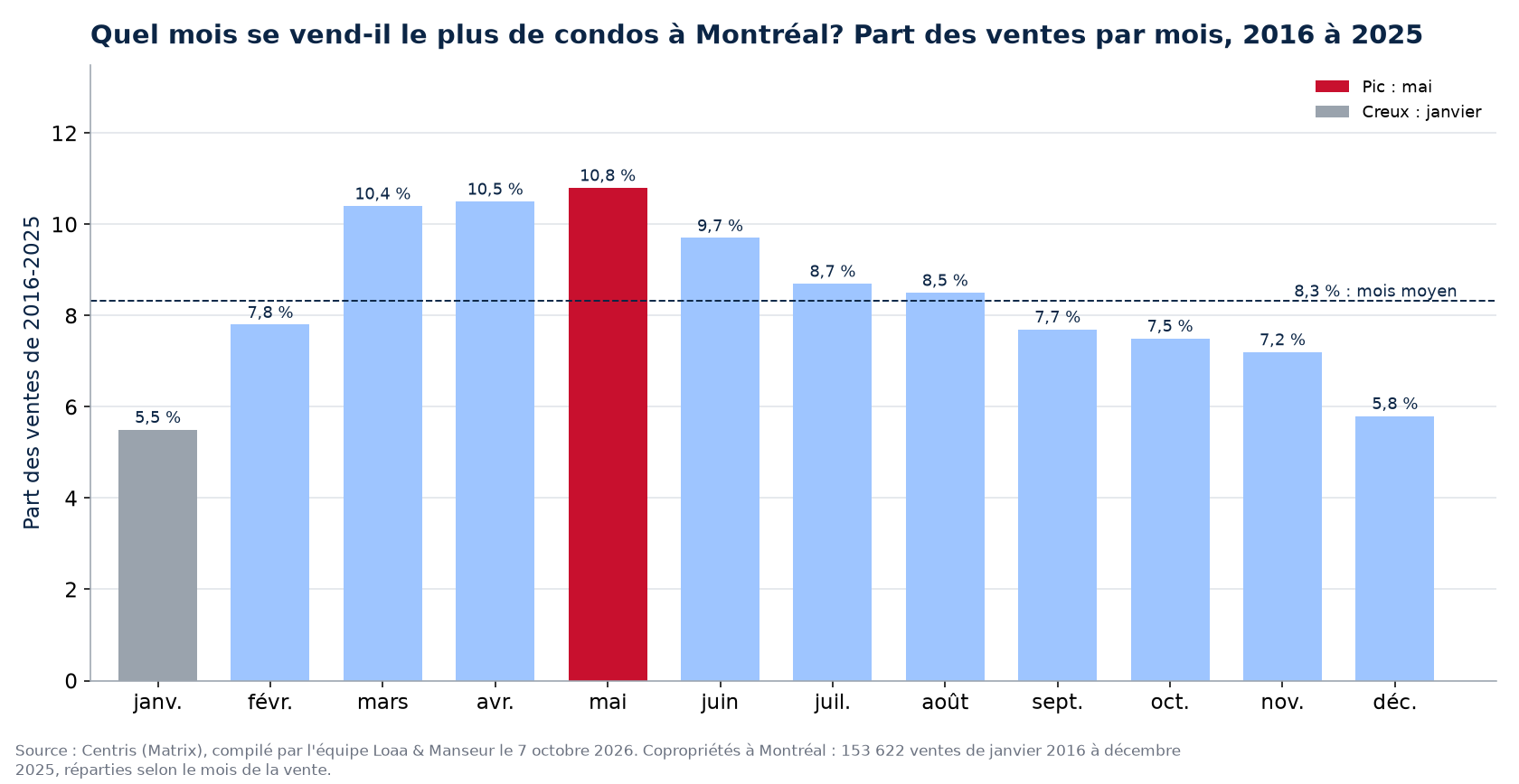 Part des ventes de condos par mois à Montréal, 2016 à 2025, données Centris
