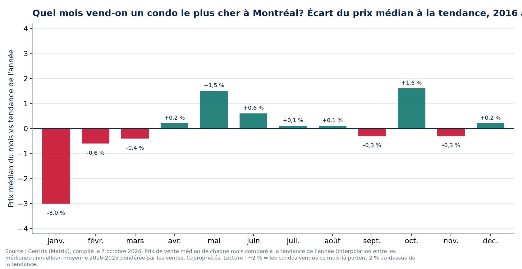 Écart du prix médian à la tendance par mois à Montréal, 2016 à 2025