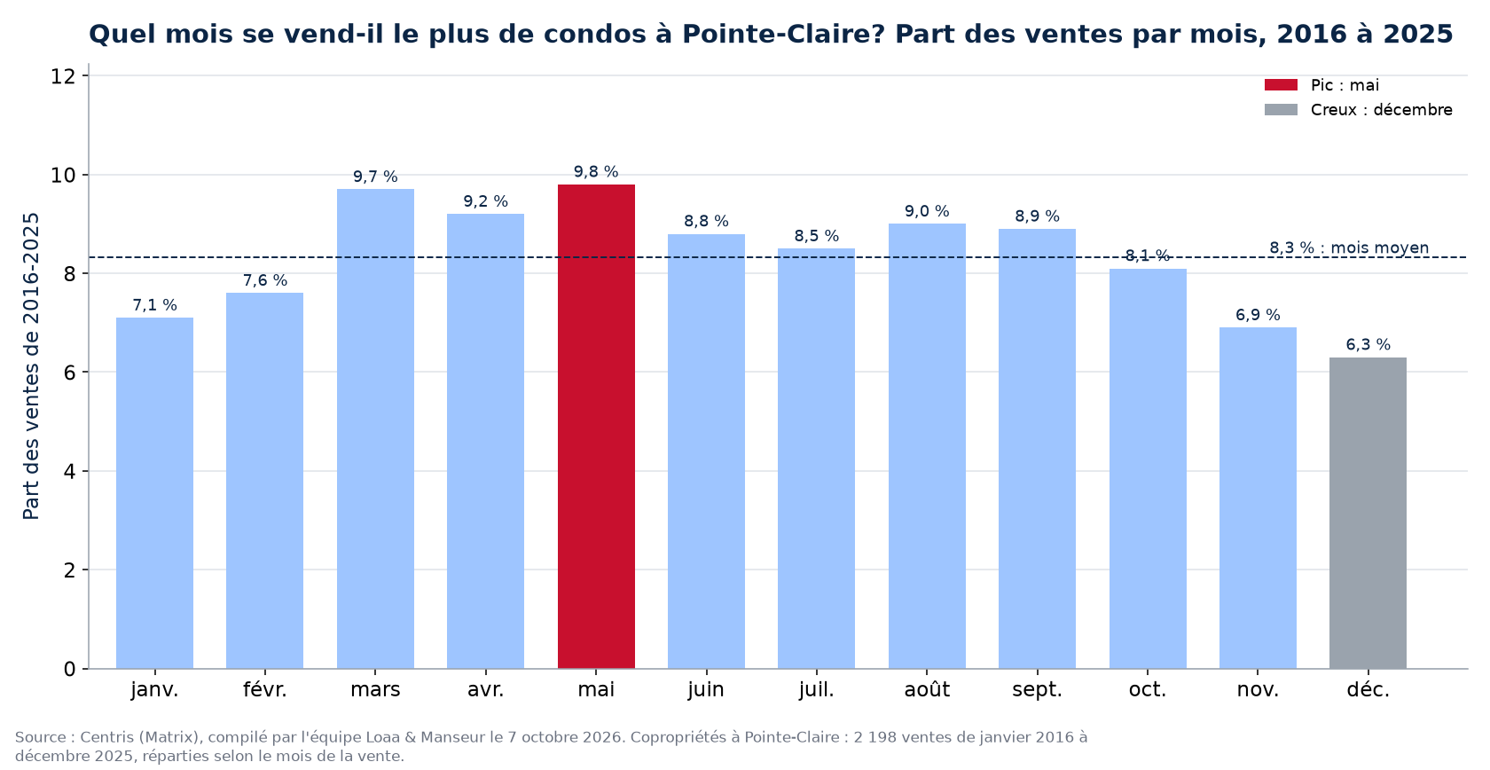 Part des ventes de condos par mois à Pointe-Claire, 2016 à 2025, données Centris
