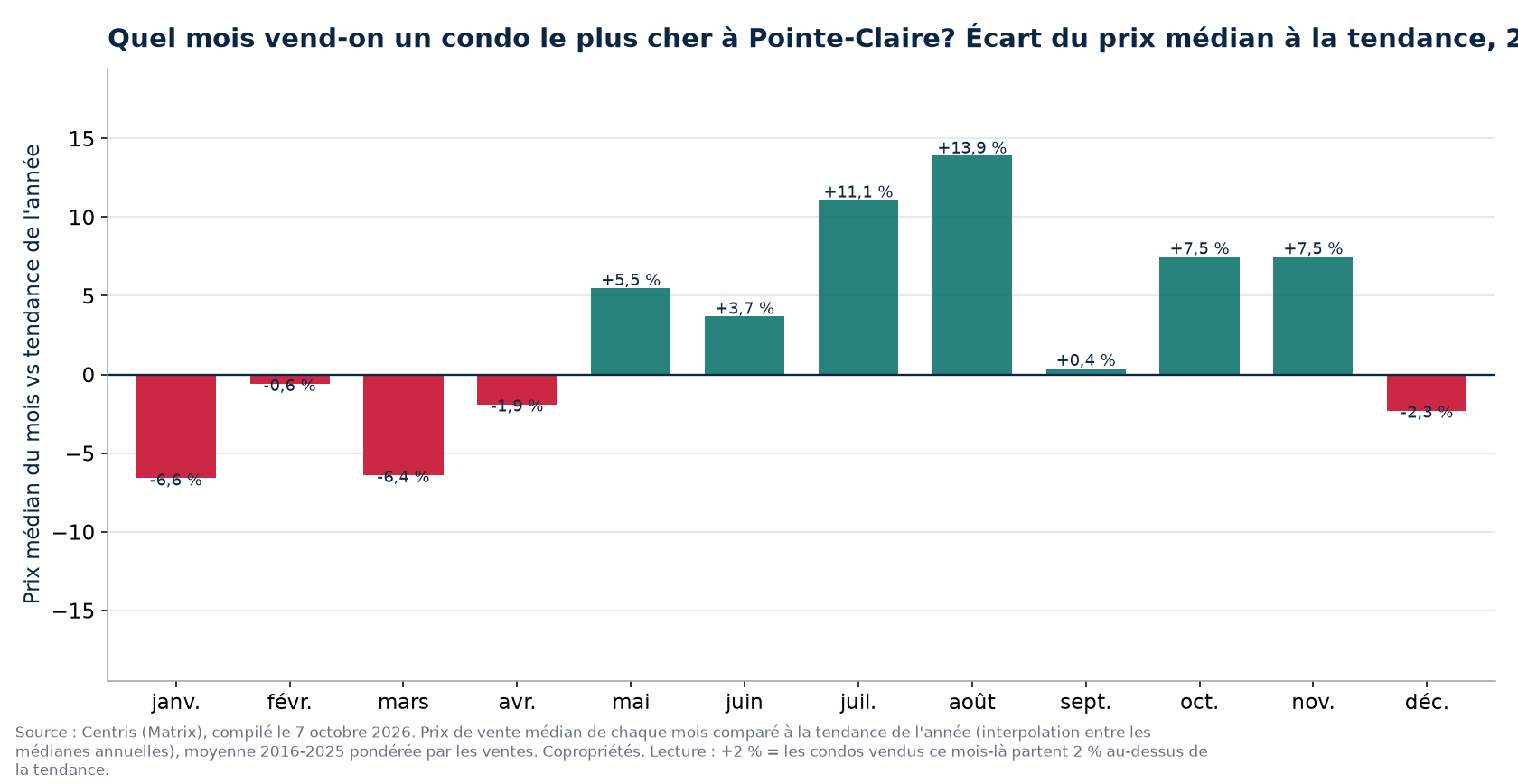 Écart du prix médian à la tendance par mois à Pointe-Claire, 2016 à 2025