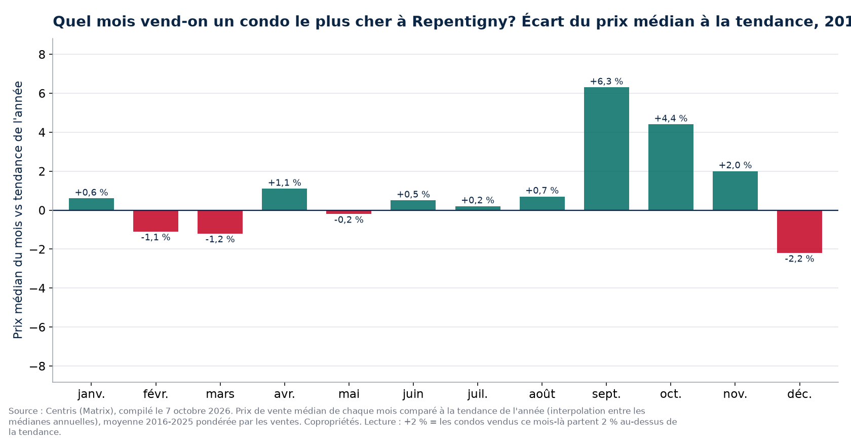 Écart du prix médian à la tendance par mois à Repentigny, 2016 à 2025