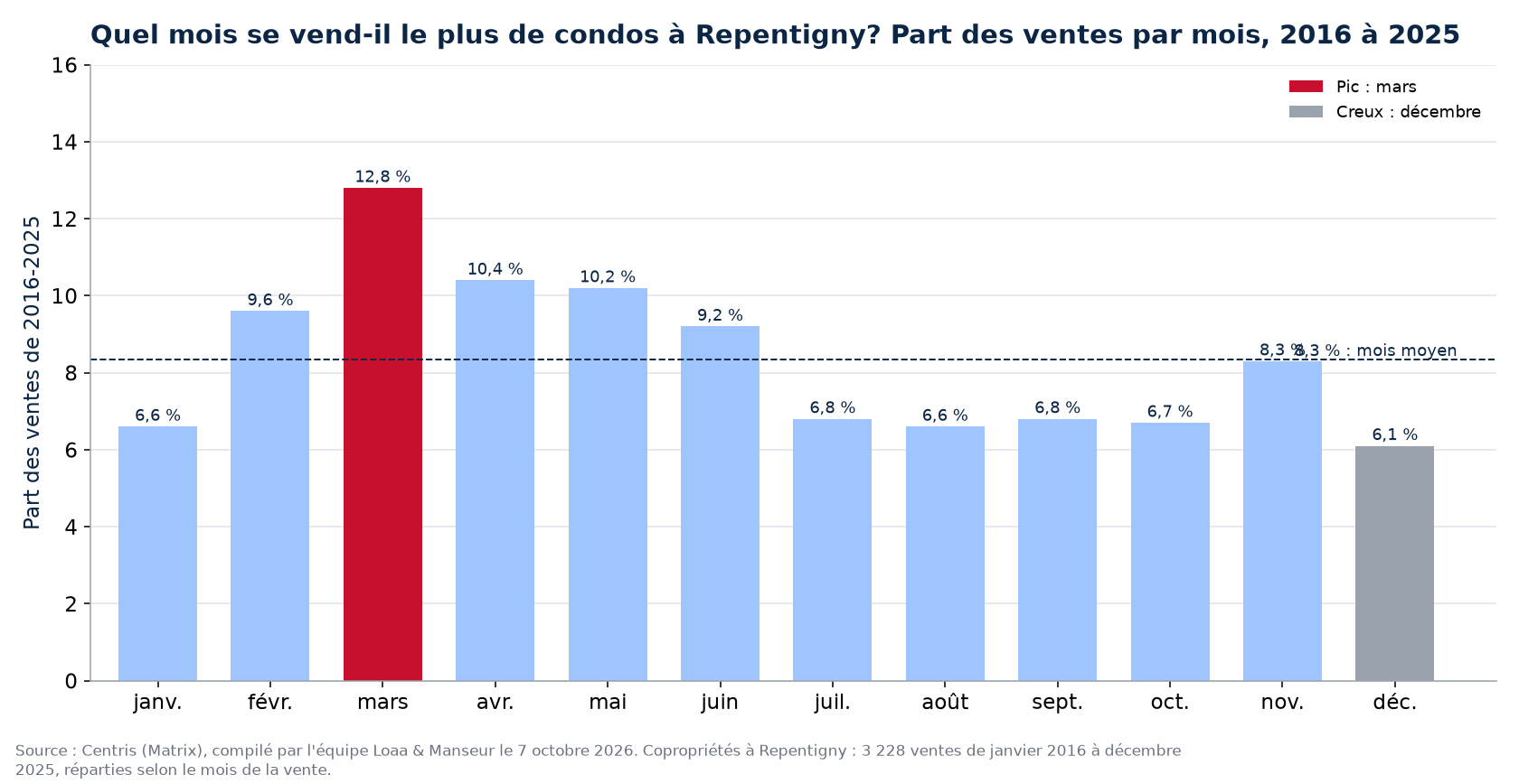 Part des ventes de condos par mois à Repentigny, 2016 à 2025, données Centris