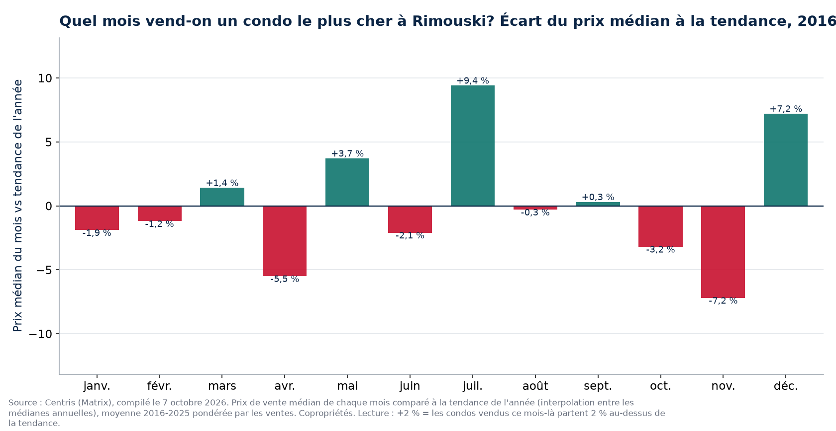 Écart du prix médian à la tendance par mois à Rimouski, 2016 à 2025
