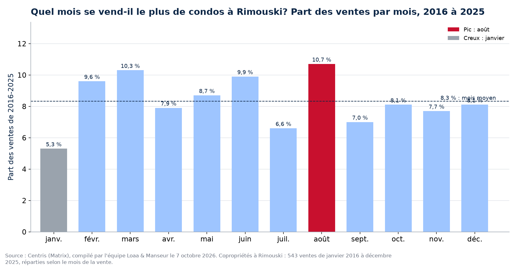 Part des ventes de condos par mois à Rimouski, 2016 à 2025, données Centris