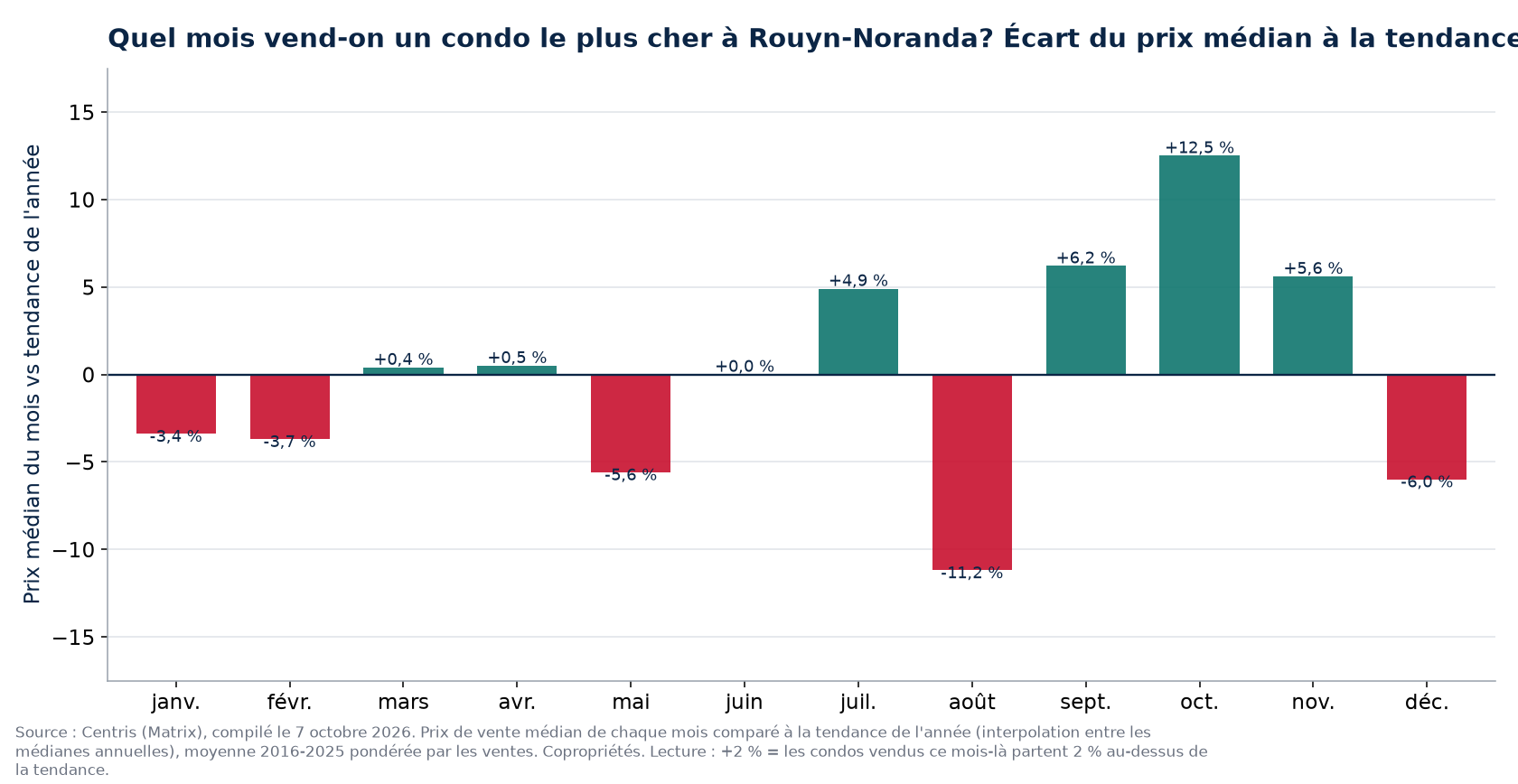 Écart du prix médian à la tendance par mois à Rouyn-Noranda, 2016 à 2025