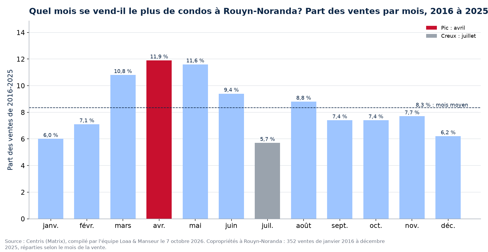 Part des ventes de condos par mois à Rouyn-Noranda, 2016 à 2025, données Centris