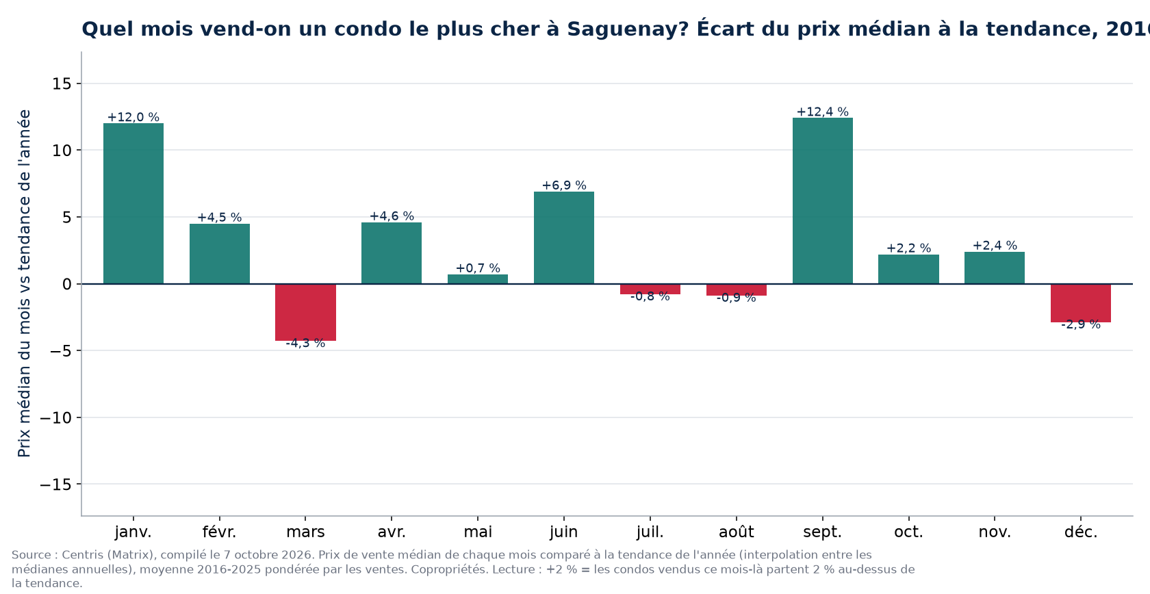 Écart du prix médian à la tendance par mois à Saguenay, 2016 à 2025