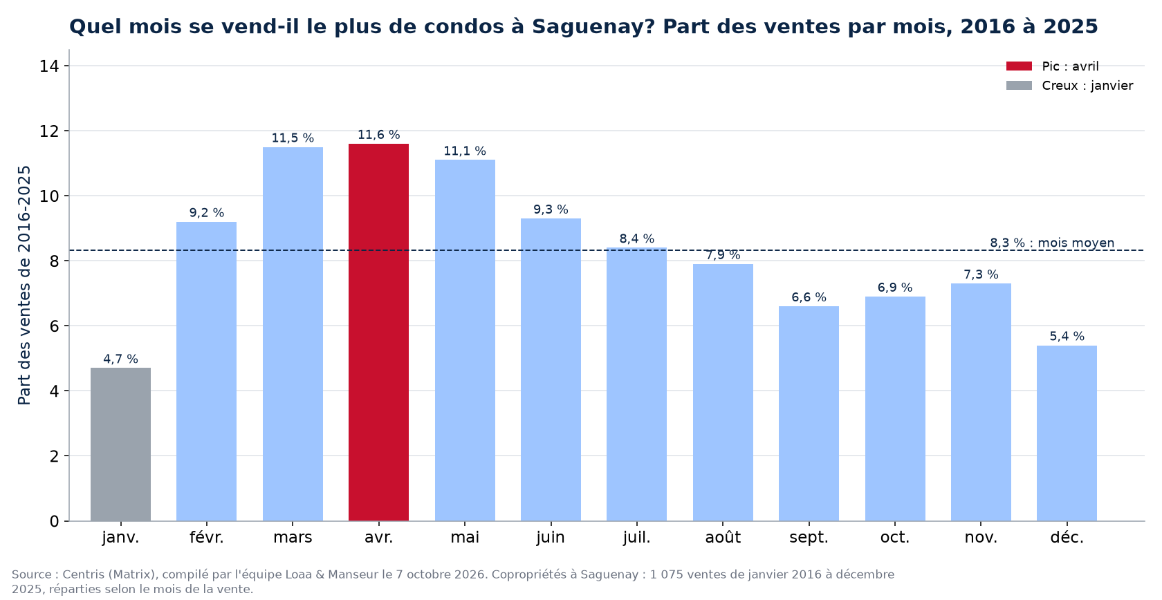 Part des ventes de condos par mois à Saguenay, 2016 à 2025, données Centris