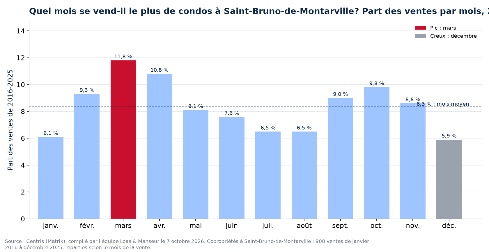 Part des ventes de condos par mois à Saint-Bruno-de-Montarville, 2016 à 2025, données Centris