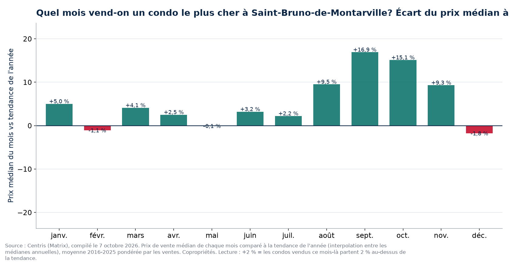 Écart du prix médian à la tendance par mois à Saint-Bruno-de-Montarville, 2016 à 2025